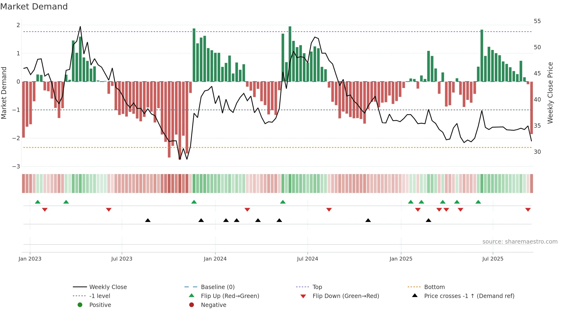 ARISE weekly Market Demand chart, closing 2025-09-15.