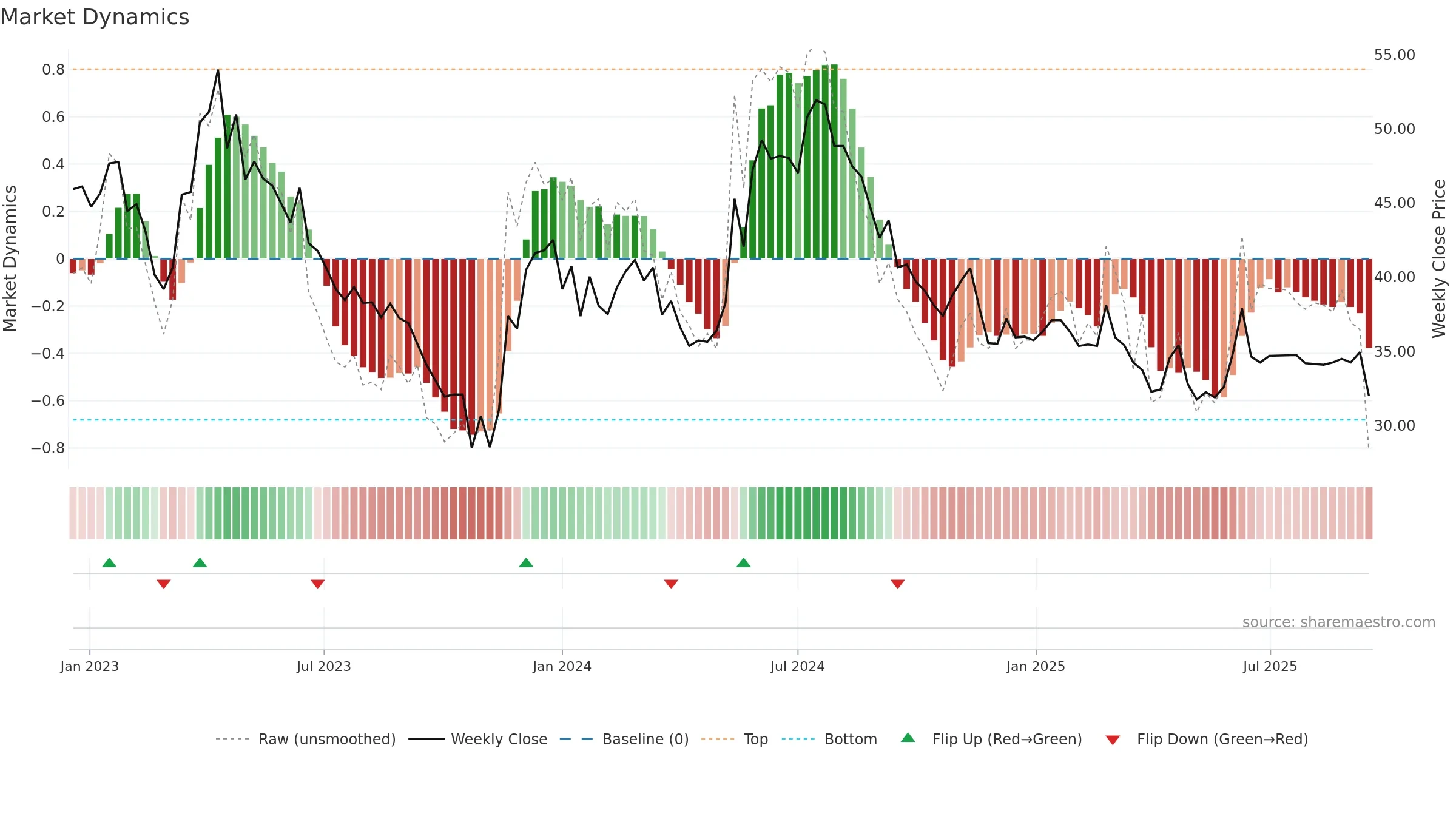 ARISE weekly Market Dynamics chart, closing 2025-09-15.