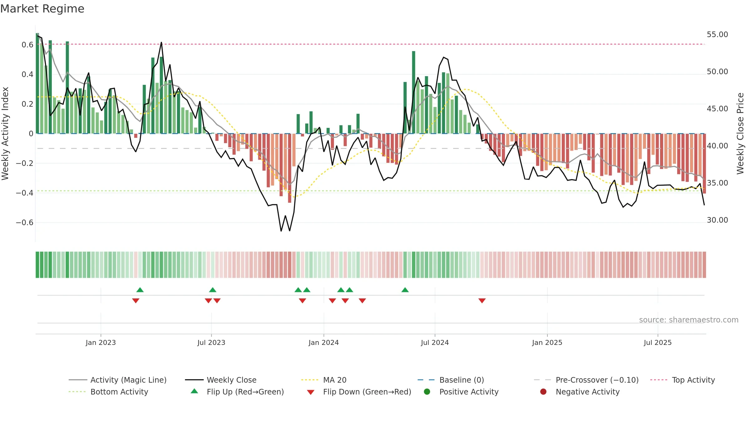 ARISE weekly Market Snapshot chart, closing 2025-09-15.
