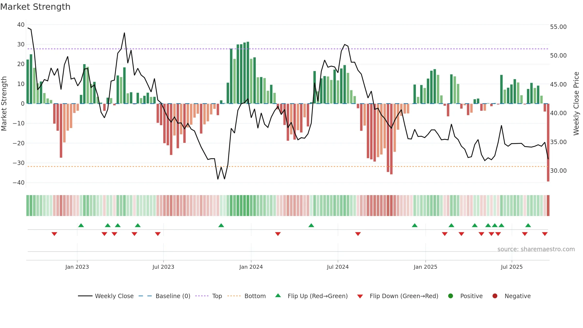 ARISE weekly Market Strength chart, closing 2025-09-15.