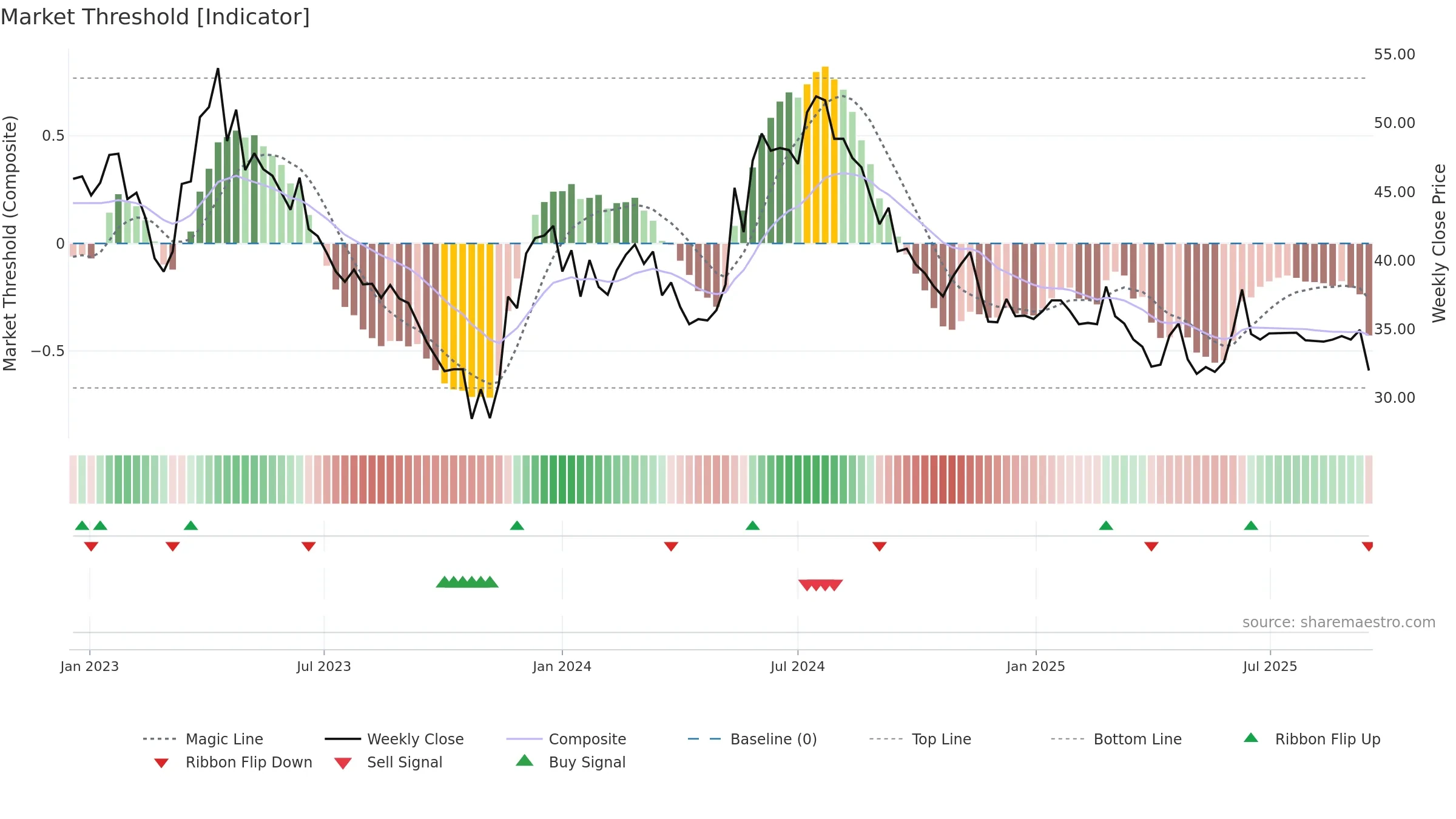 ARISE weekly Market Threshold chart, closing 2025-09-15.