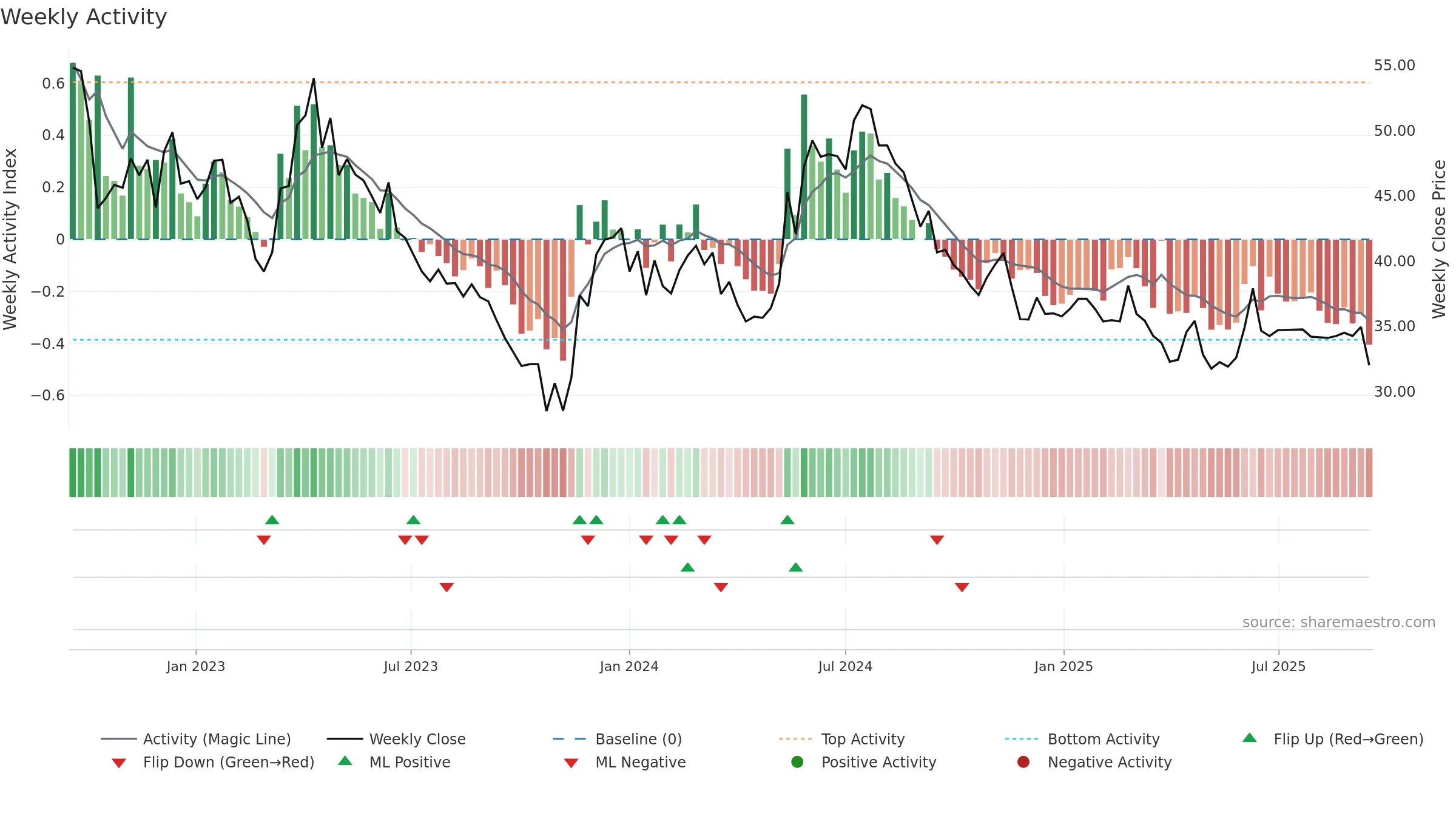 ARISE weekly Activity chart, closing 2025-09-15.