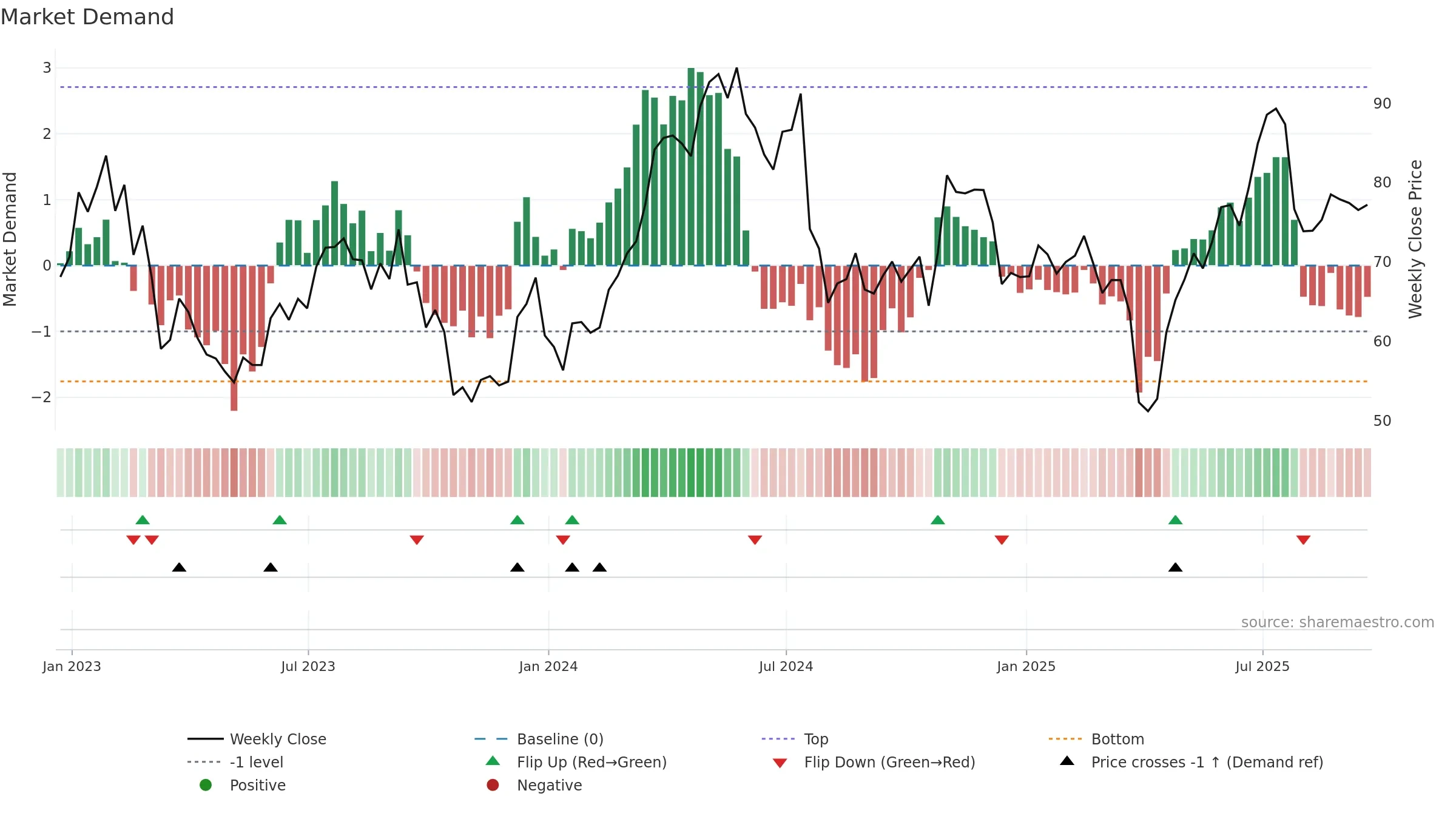 KALU weekly Market Demand chart, closing 2025-09-19.