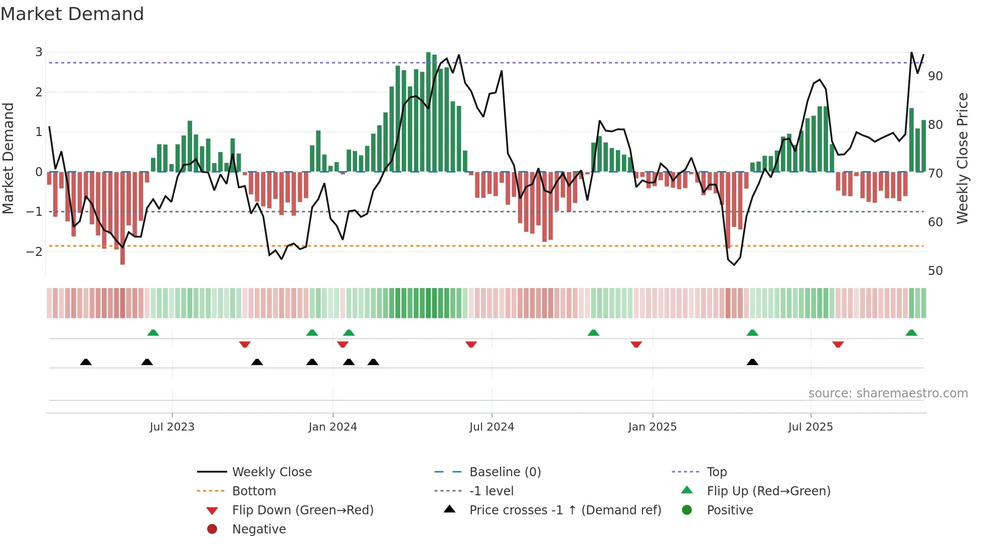 KALU weekly Market Demand chart