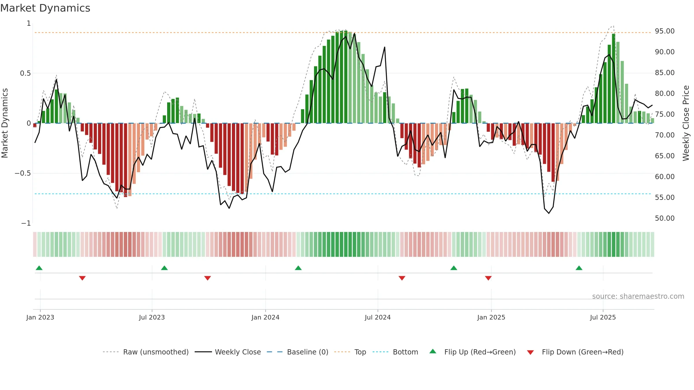 KALU weekly Market Dynamics chart, closing 2025-09-19.