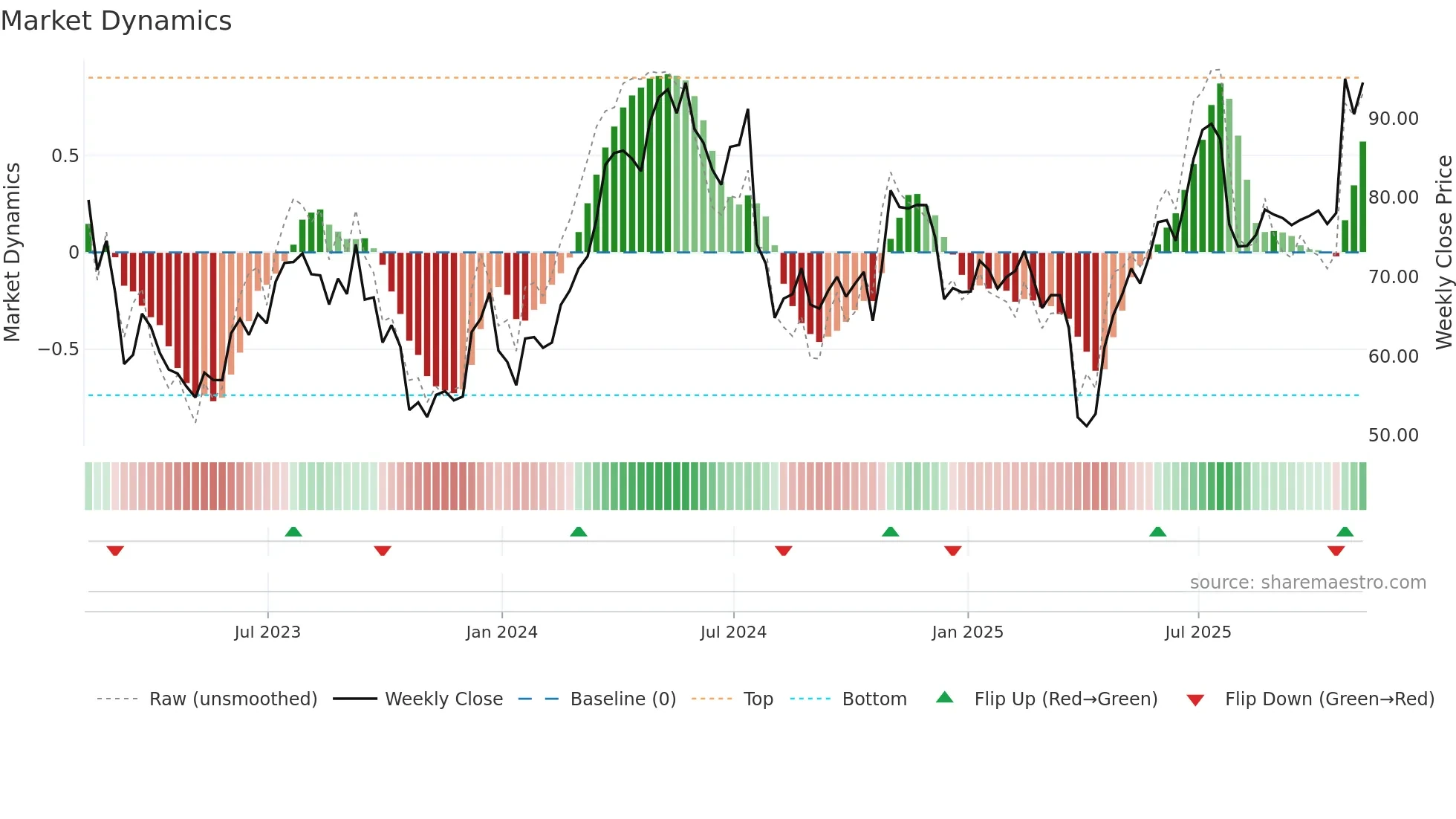 KALU weekly Market Dynamics chart