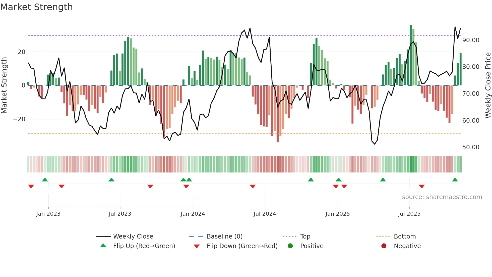 KALU weekly Market Strength chart