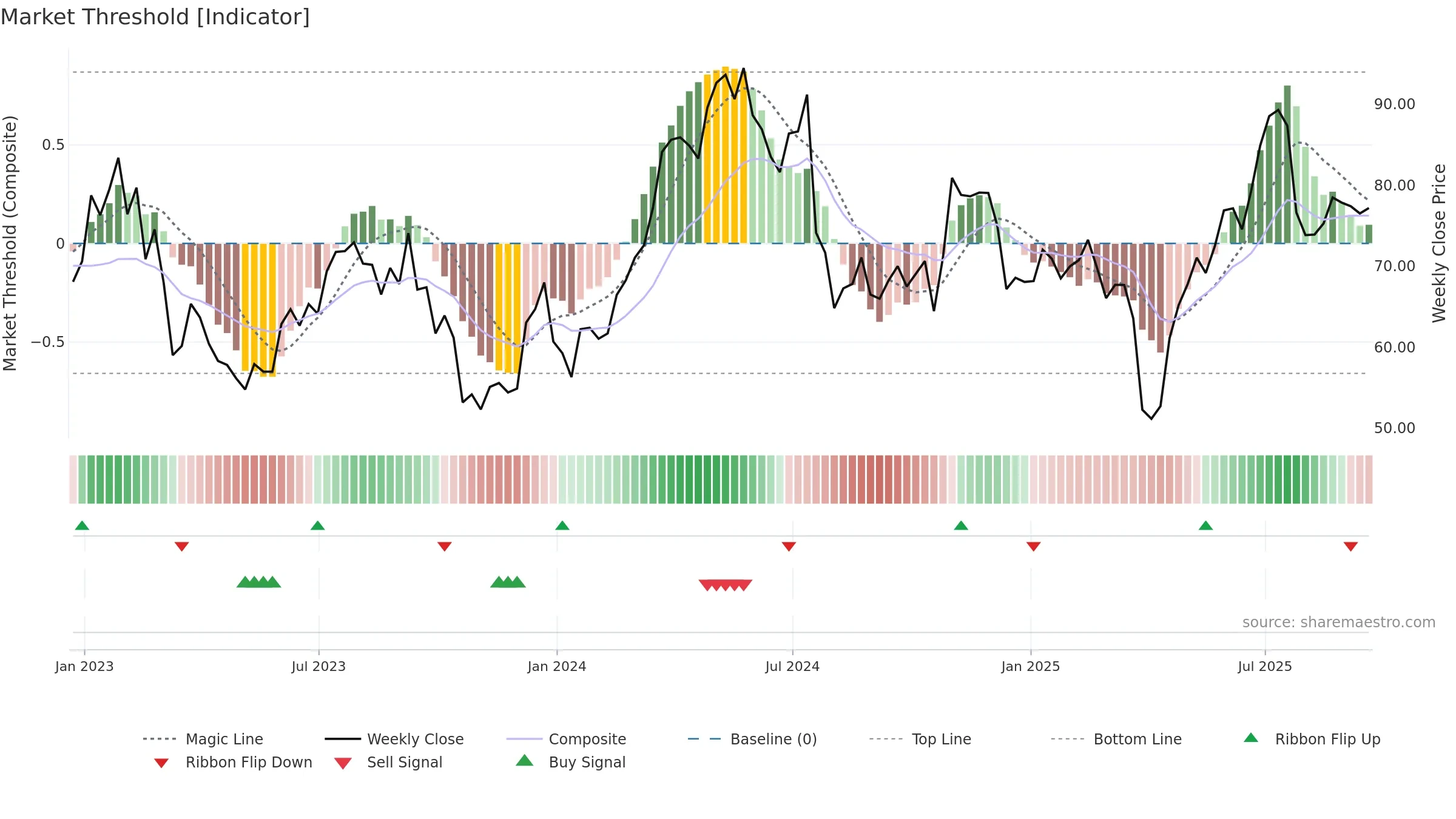 KALU weekly Market Threshold chart, closing 2025-09-19.