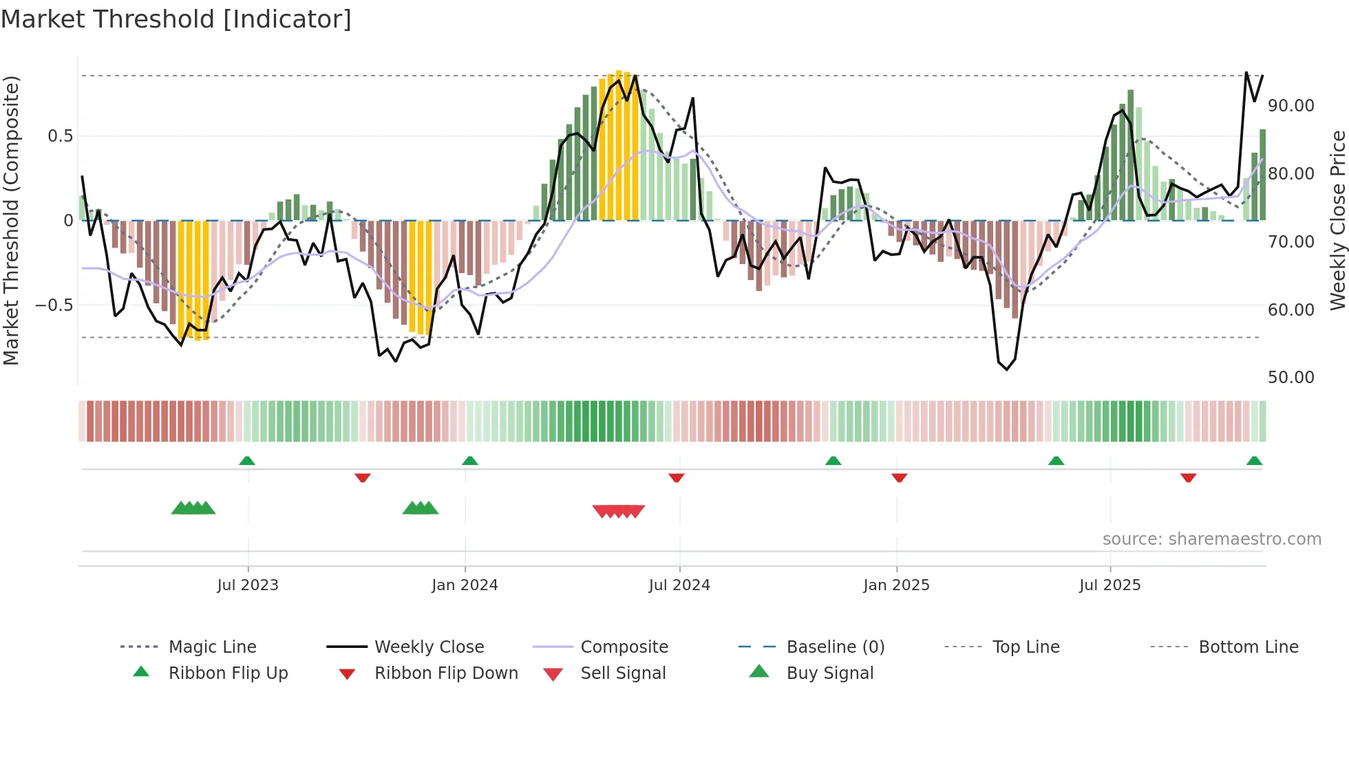 KALU weekly Market Threshold chart