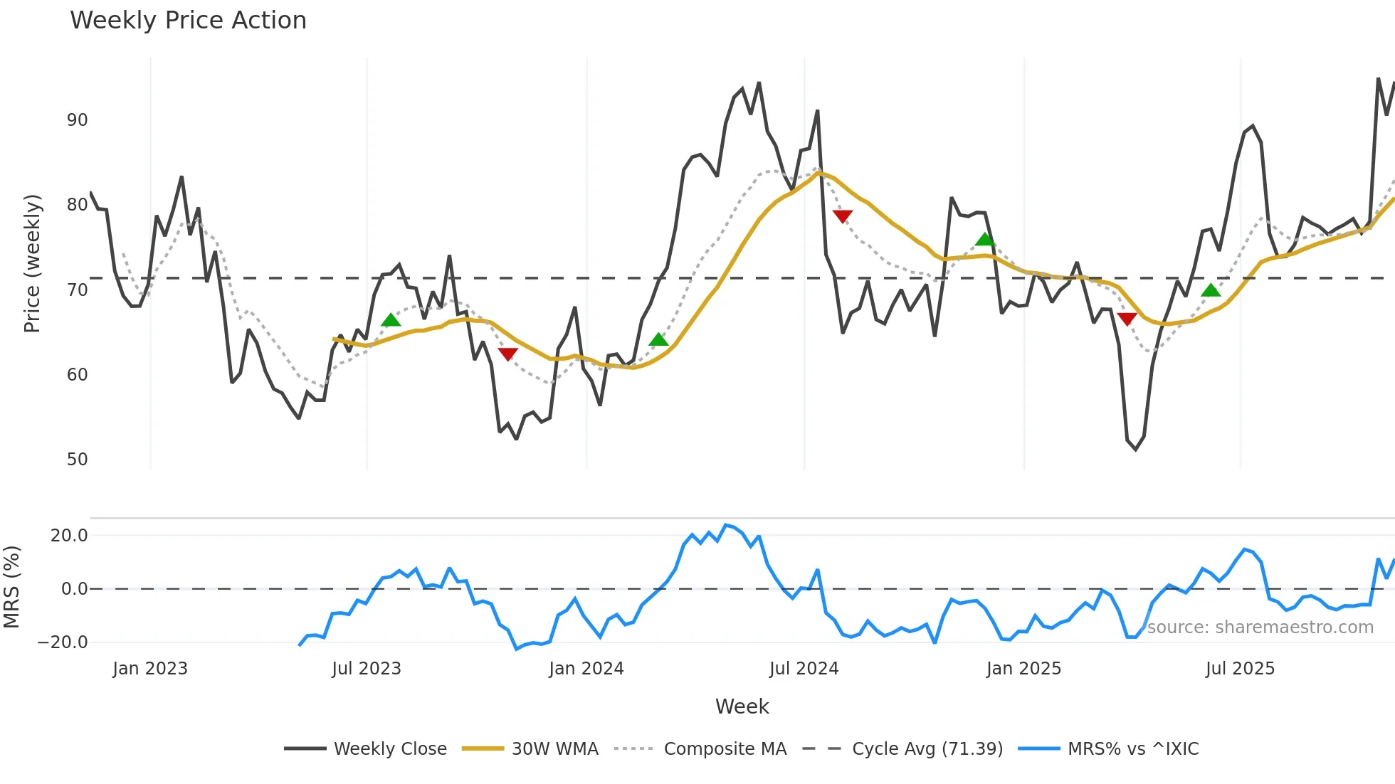 KALU weekly Price Action chart, closing 2025-11-07
