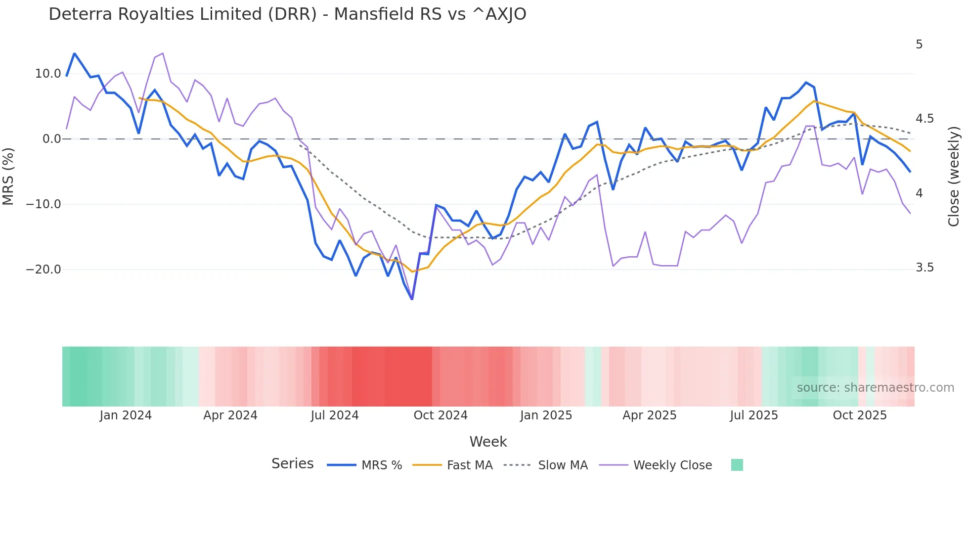 DRR Mansfield Relative Strength chart