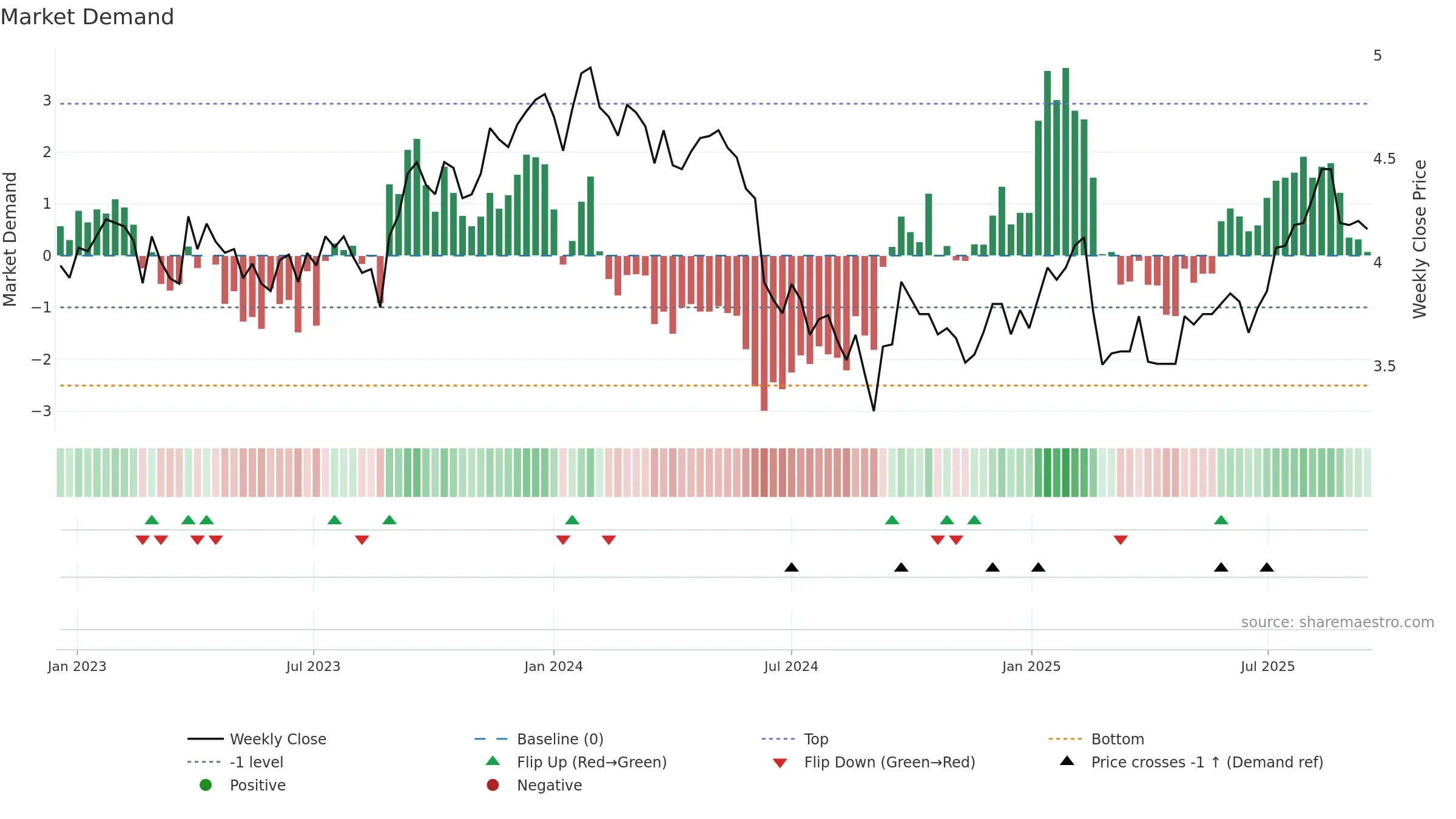 DRR weekly Market Demand chart, closing 2025-09-15.