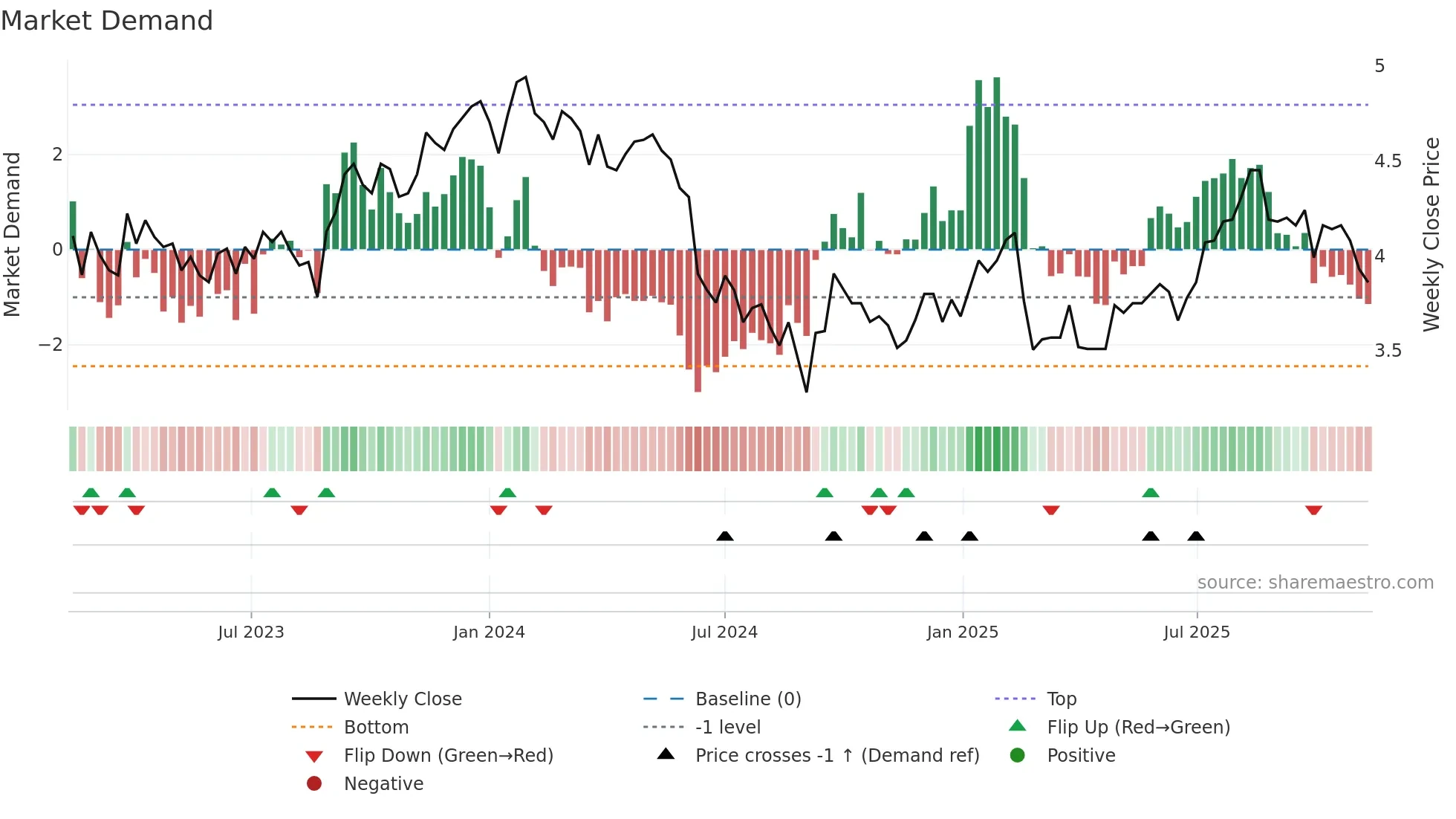 DRR weekly Market Demand chart