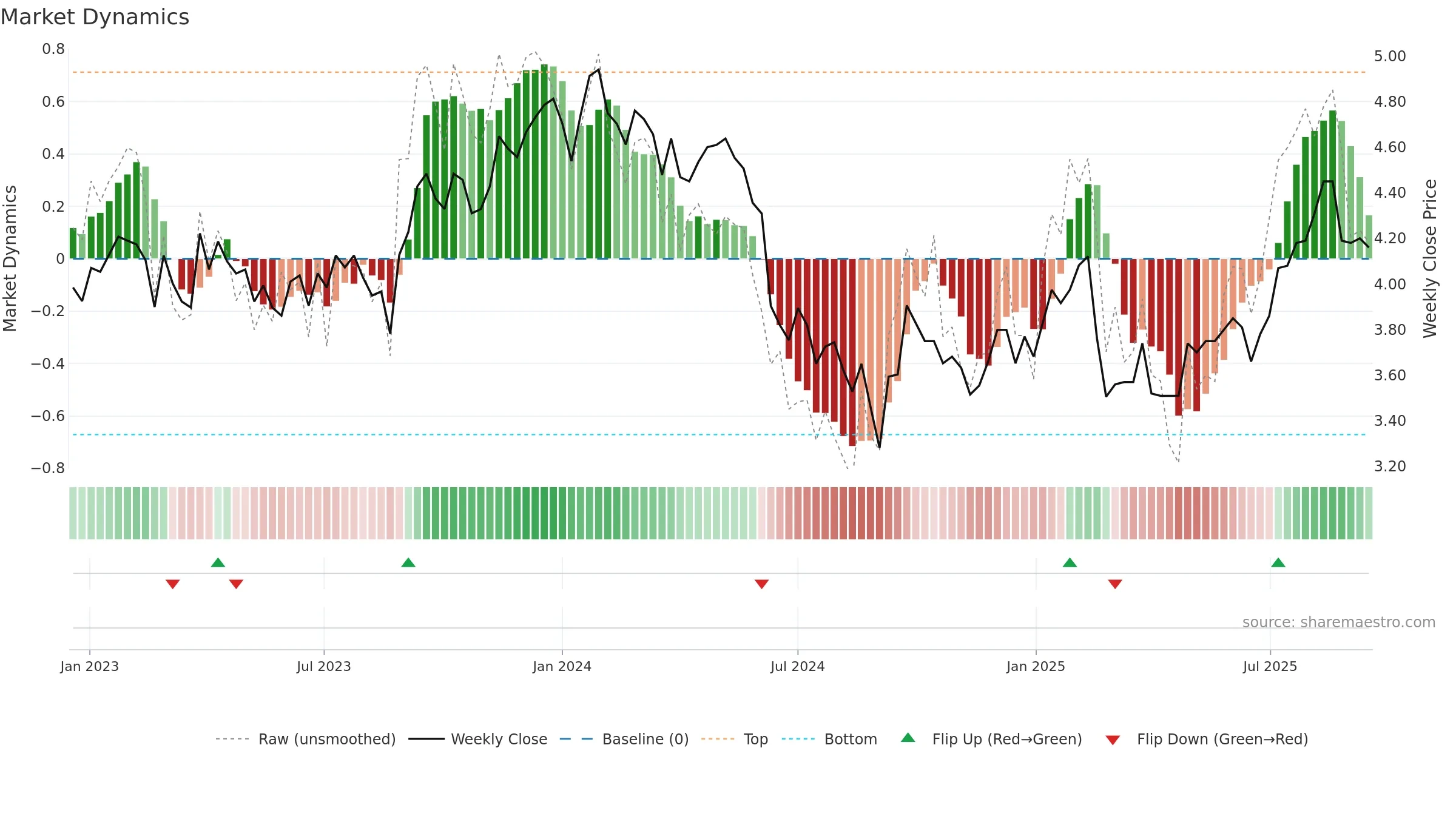 DRR weekly Market Dynamics chart, closing 2025-09-15.