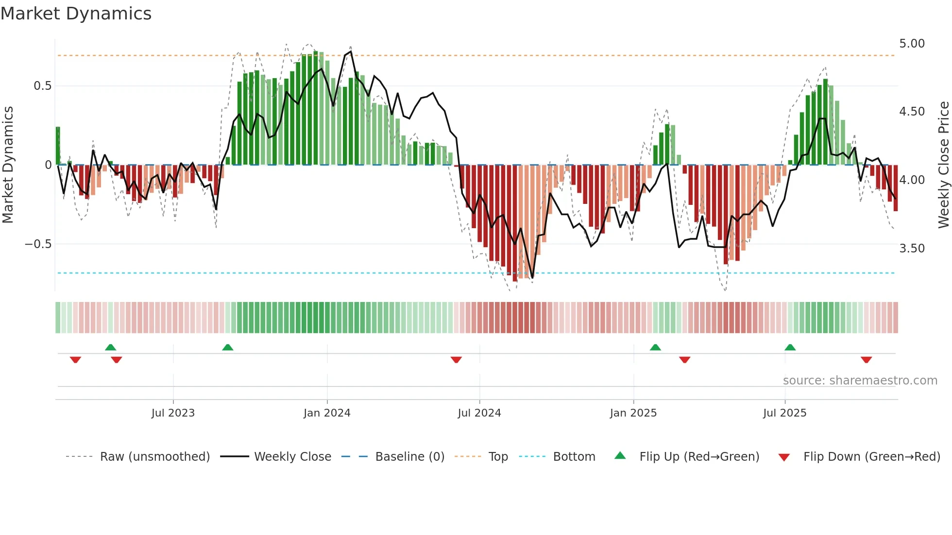 DRR weekly Market Dynamics chart