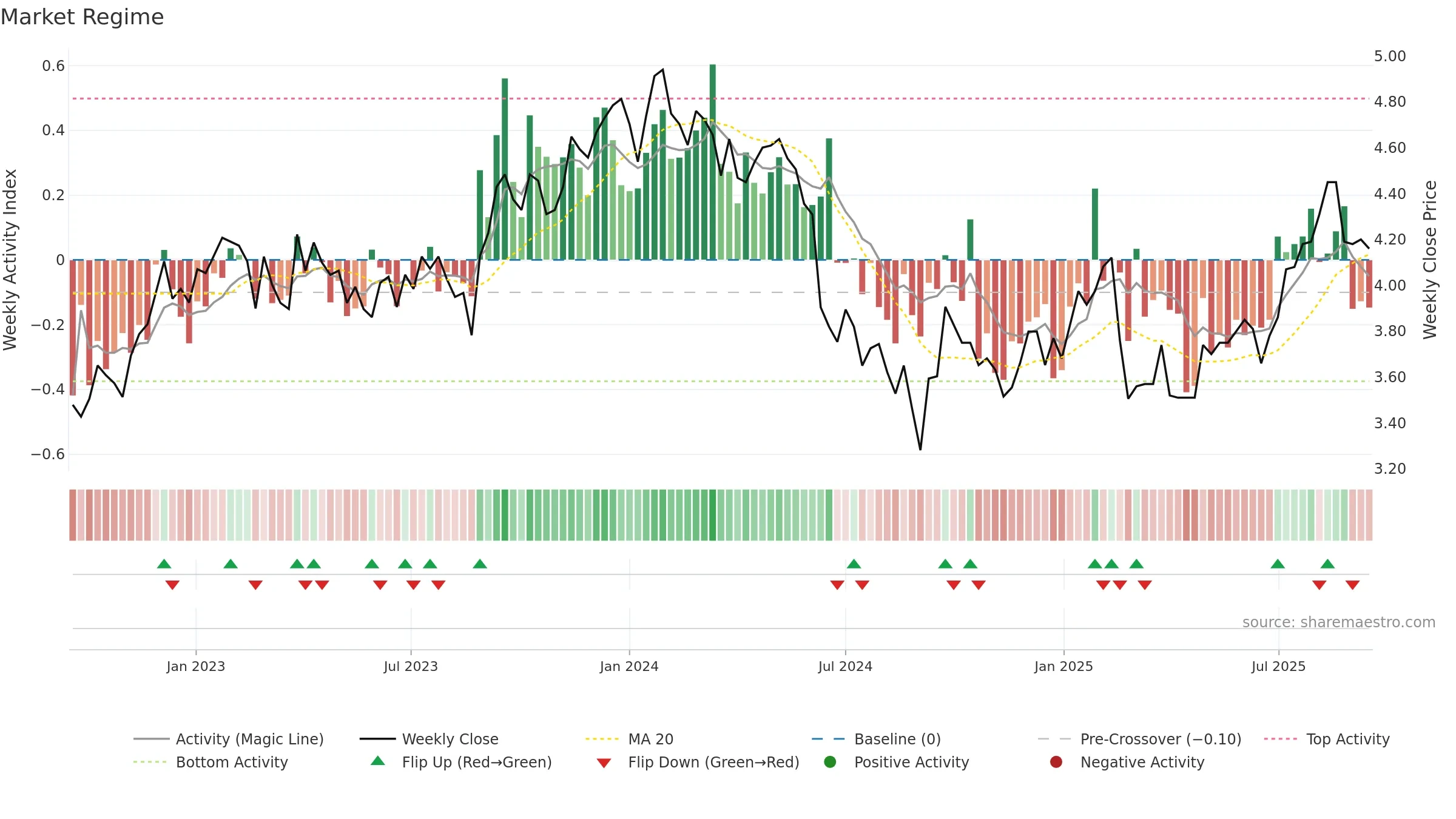 DRR weekly Market Snapshot chart, closing 2025-09-15.