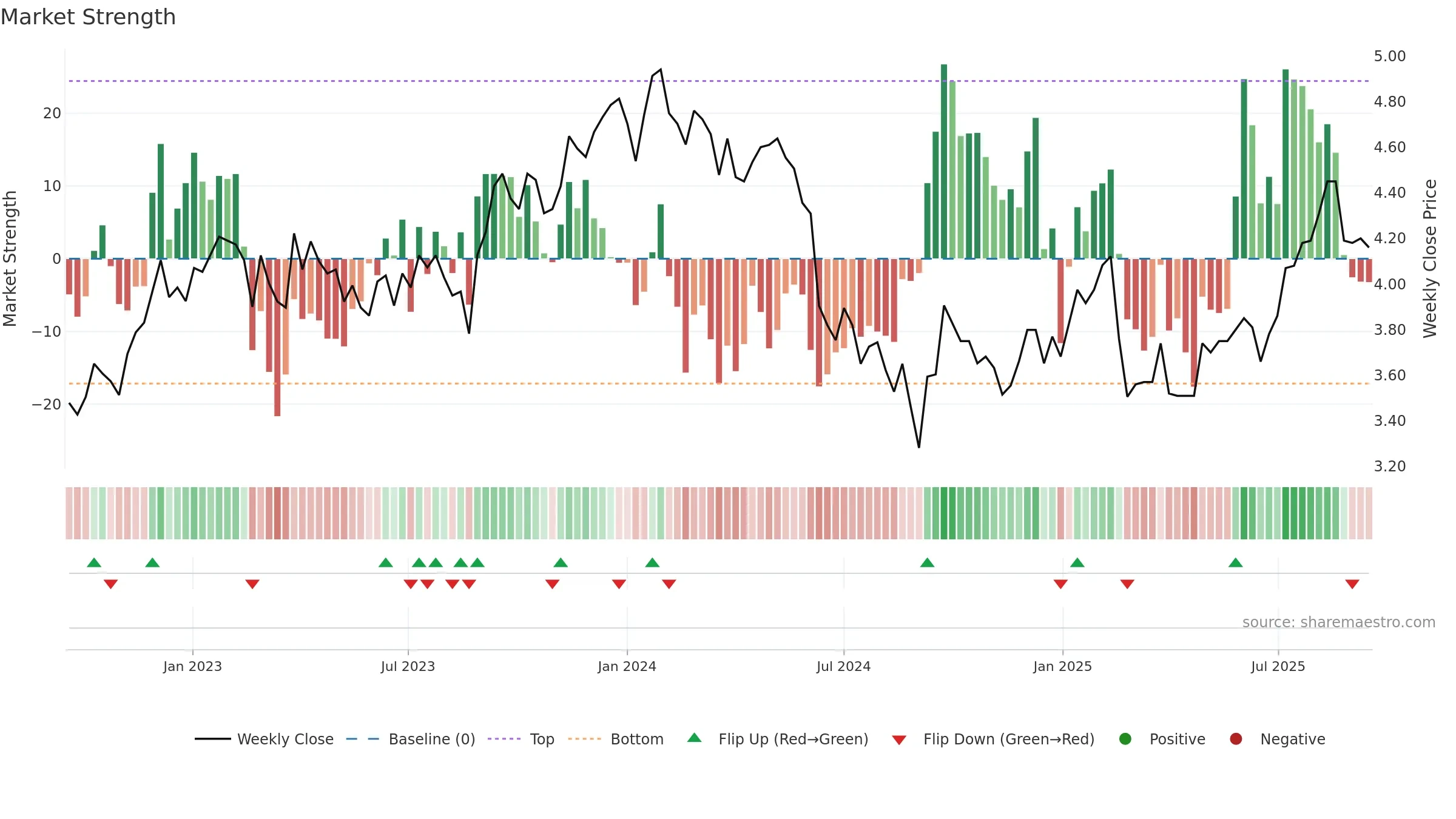DRR weekly Market Strength chart, closing 2025-09-15.