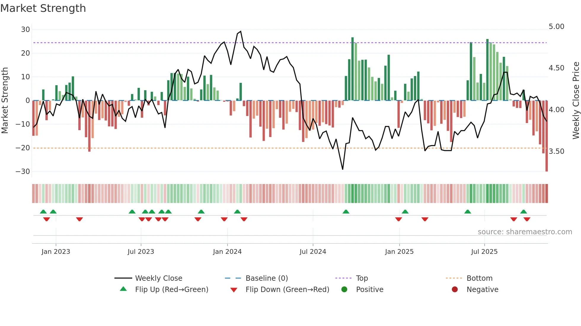 DRR weekly Market Strength chart