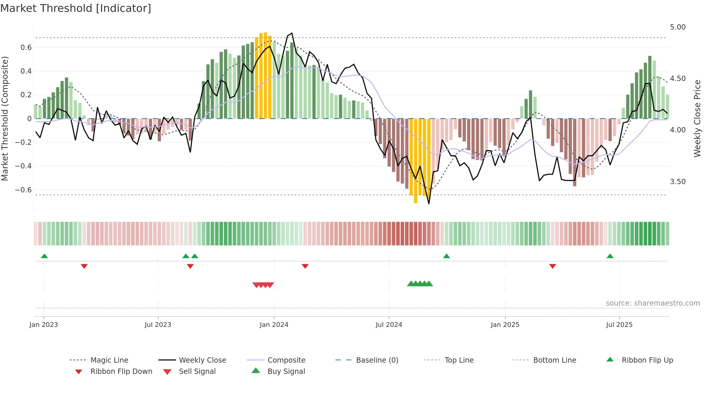 DRR weekly Market Threshold chart, closing 2025-09-15.