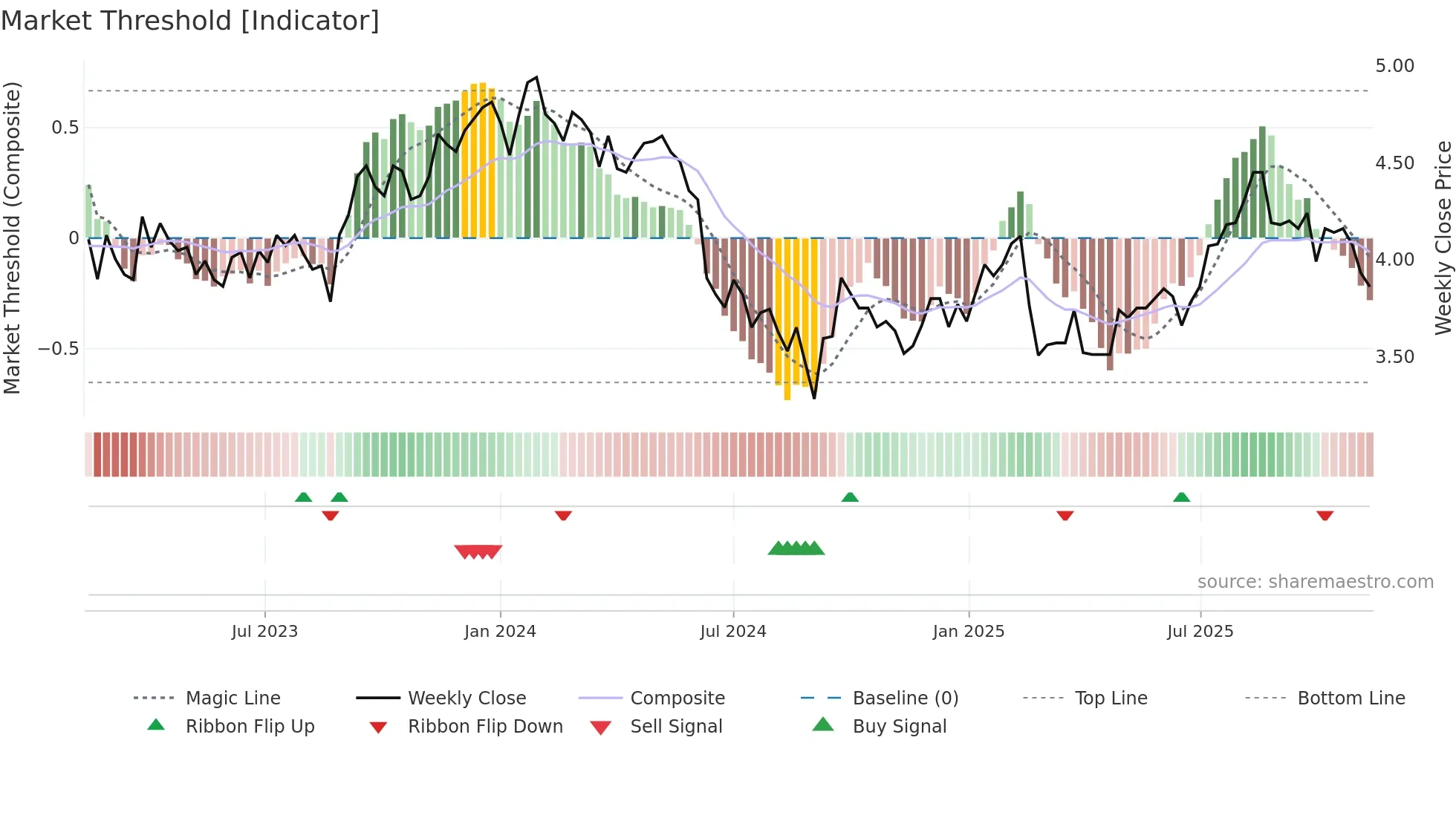 DRR weekly Market Threshold chart
