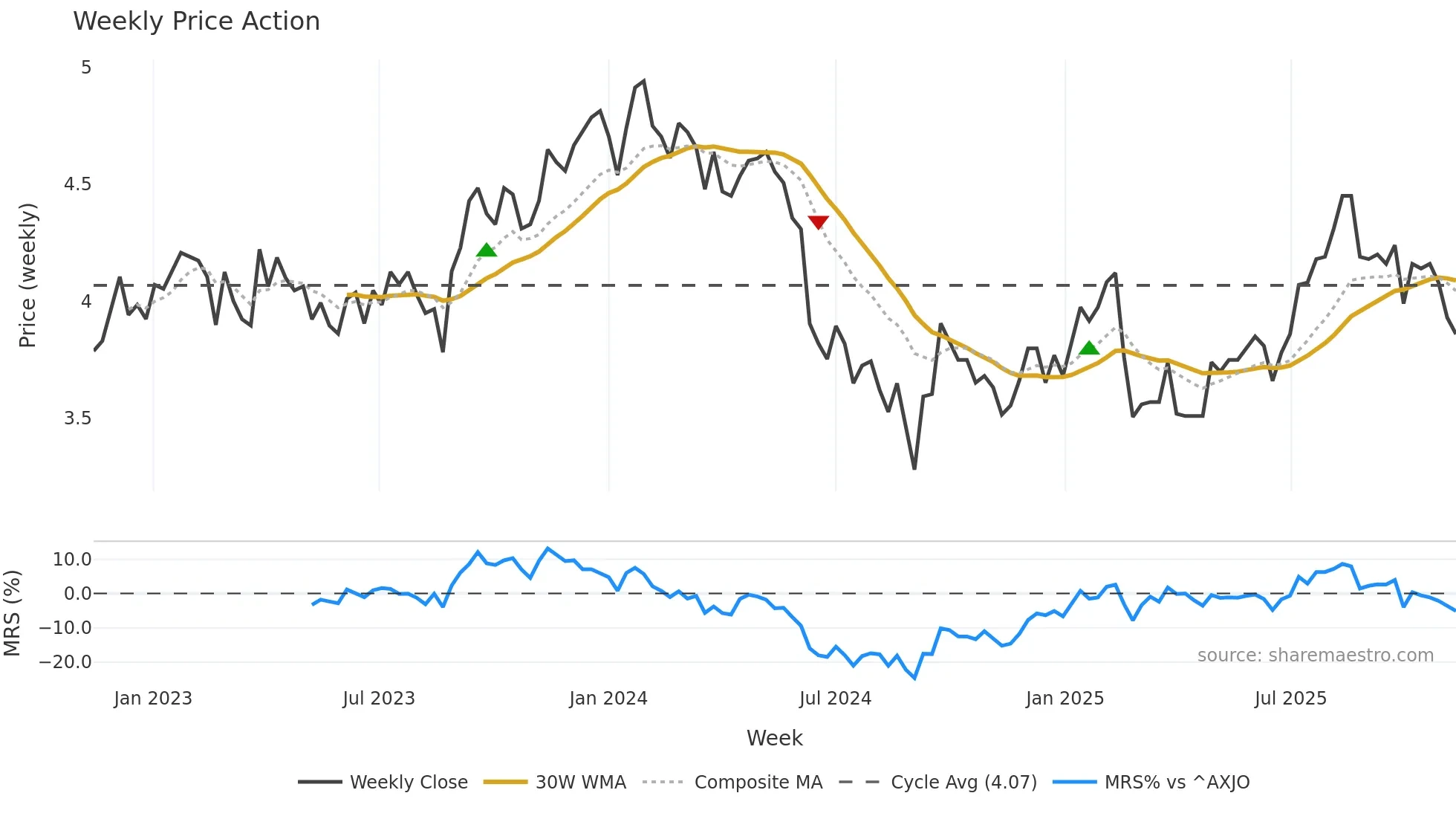 DRR weekly Price Action chart, closing 2025-11-10