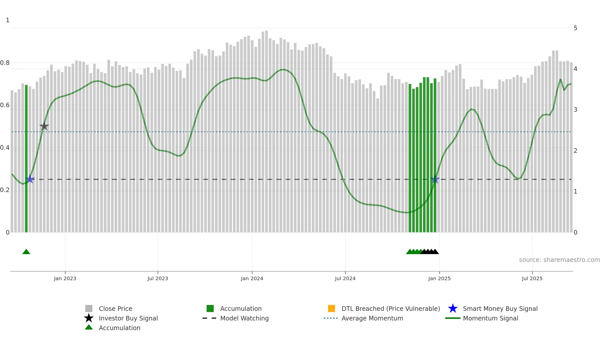 DRR weekly Smart Money chart, closing 2025-09-15.