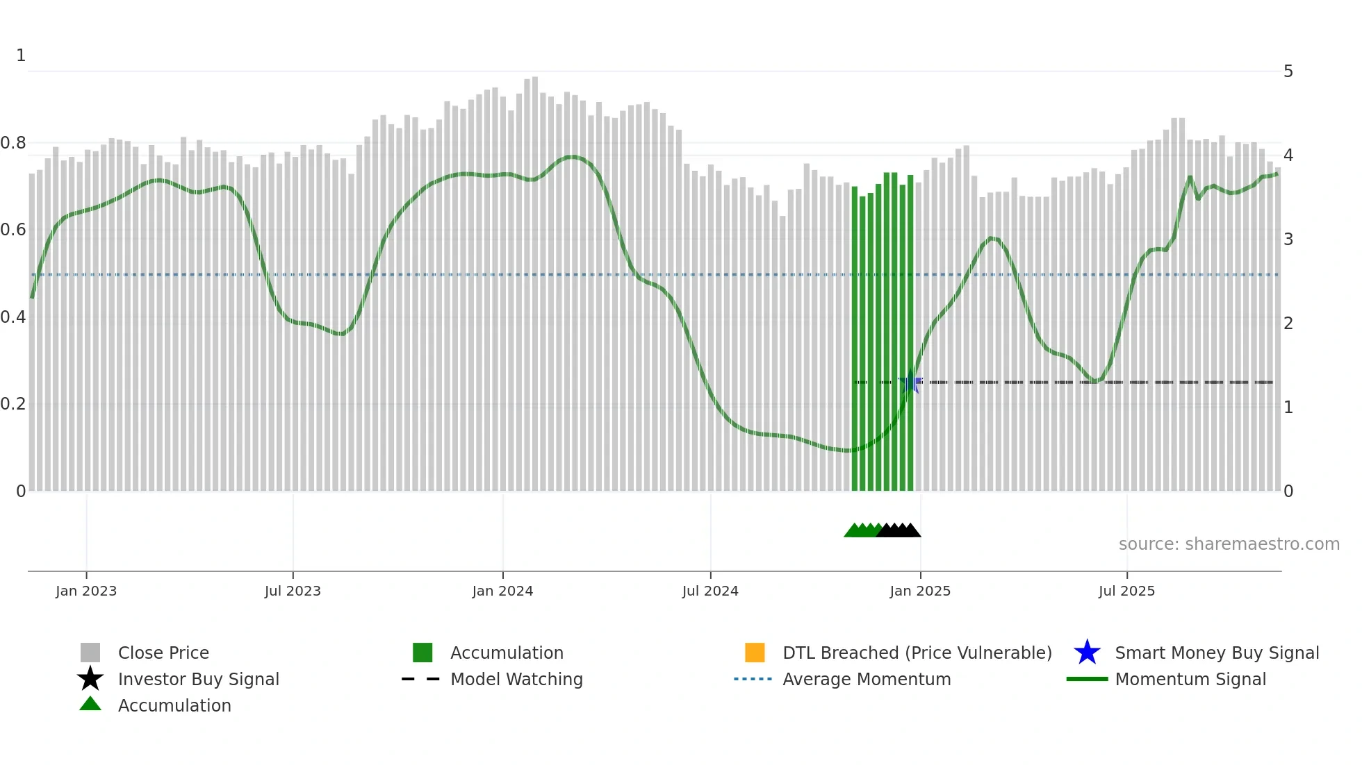 DRR weekly Smart Money chart