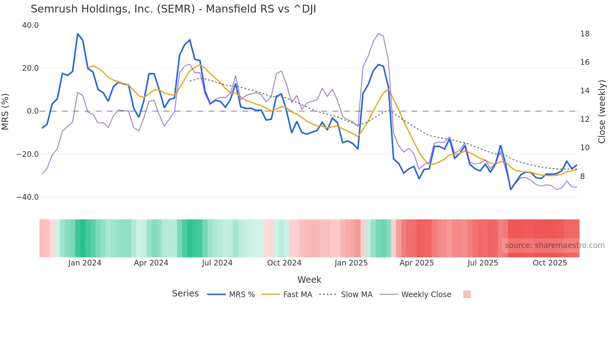 SEMR Mansfield Relative Strength chart