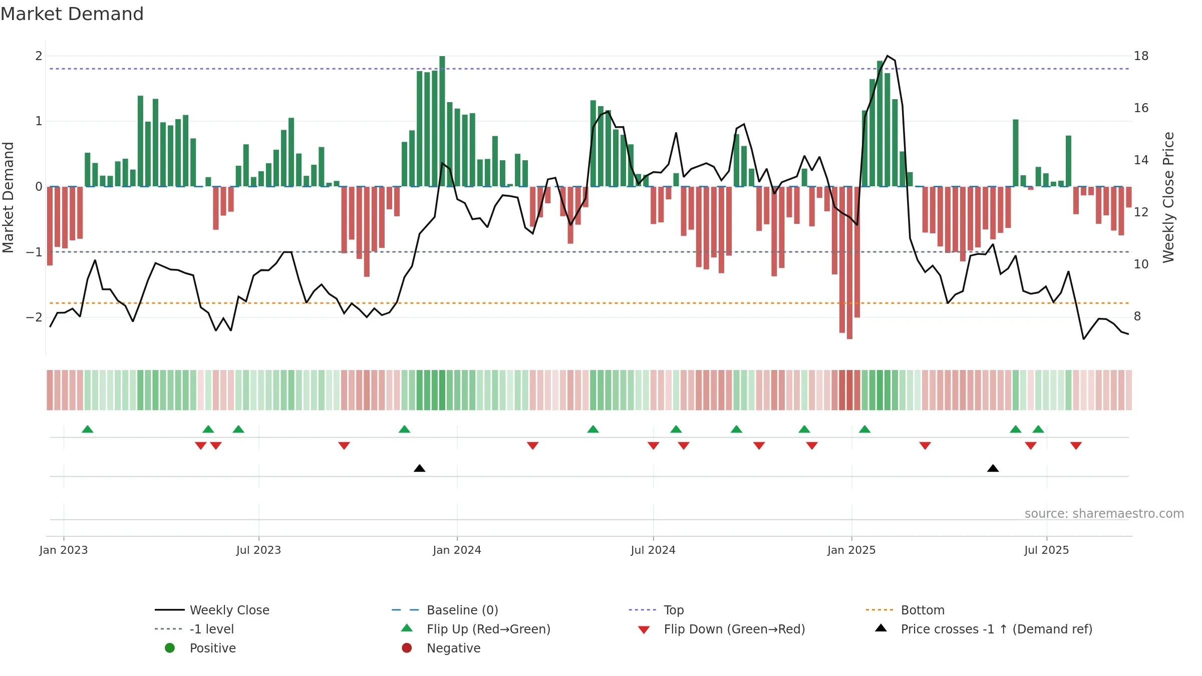 SEMR weekly Market Demand chart, closing 2025-09-15.