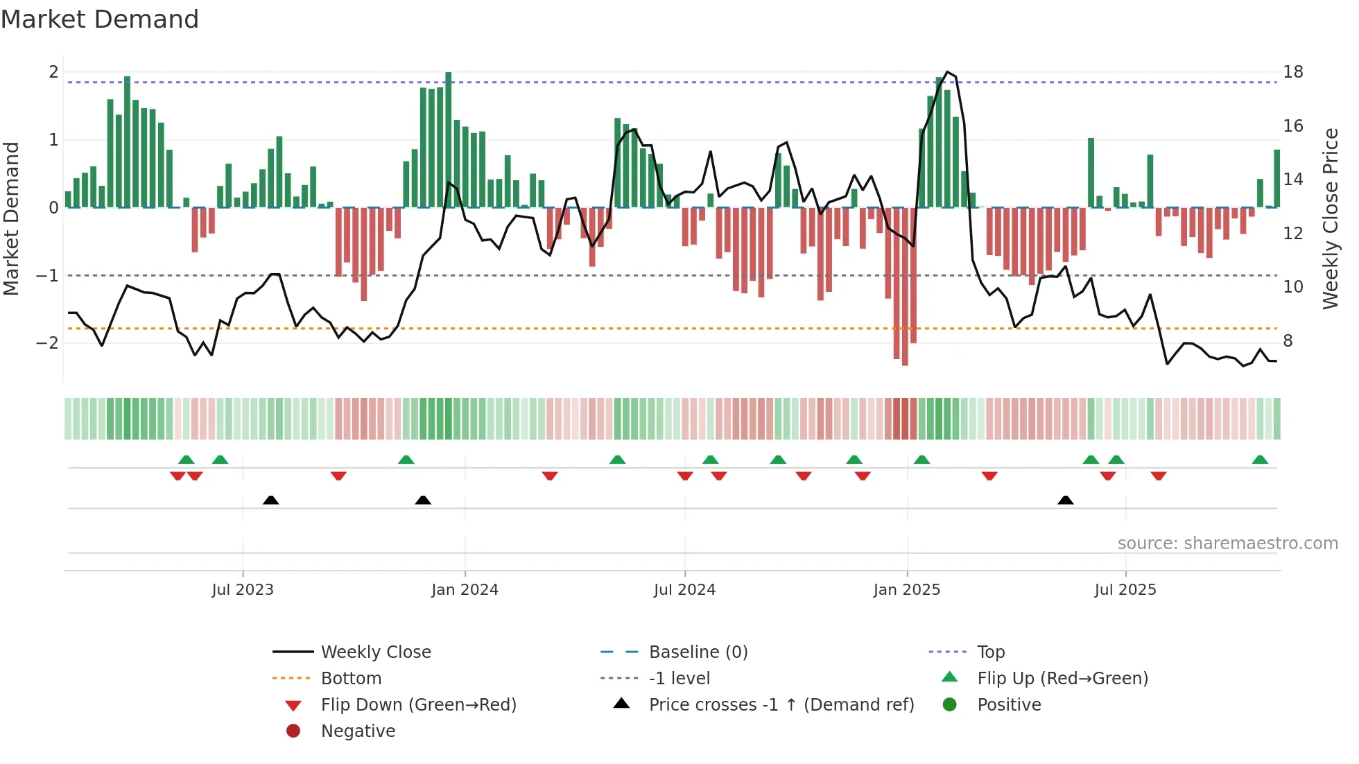 SEMR weekly Market Demand chart