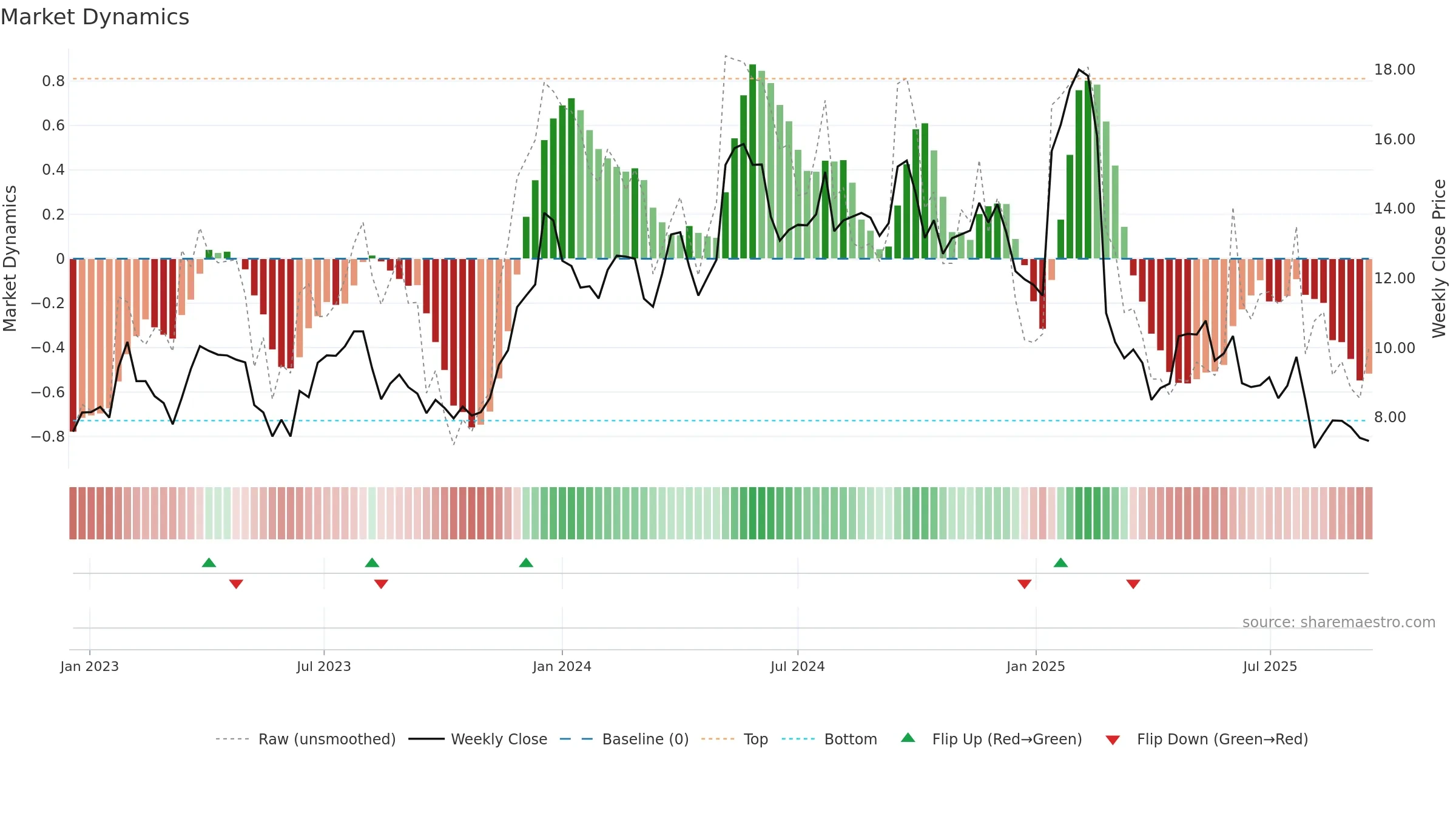 SEMR weekly Market Dynamics chart, closing 2025-09-15.