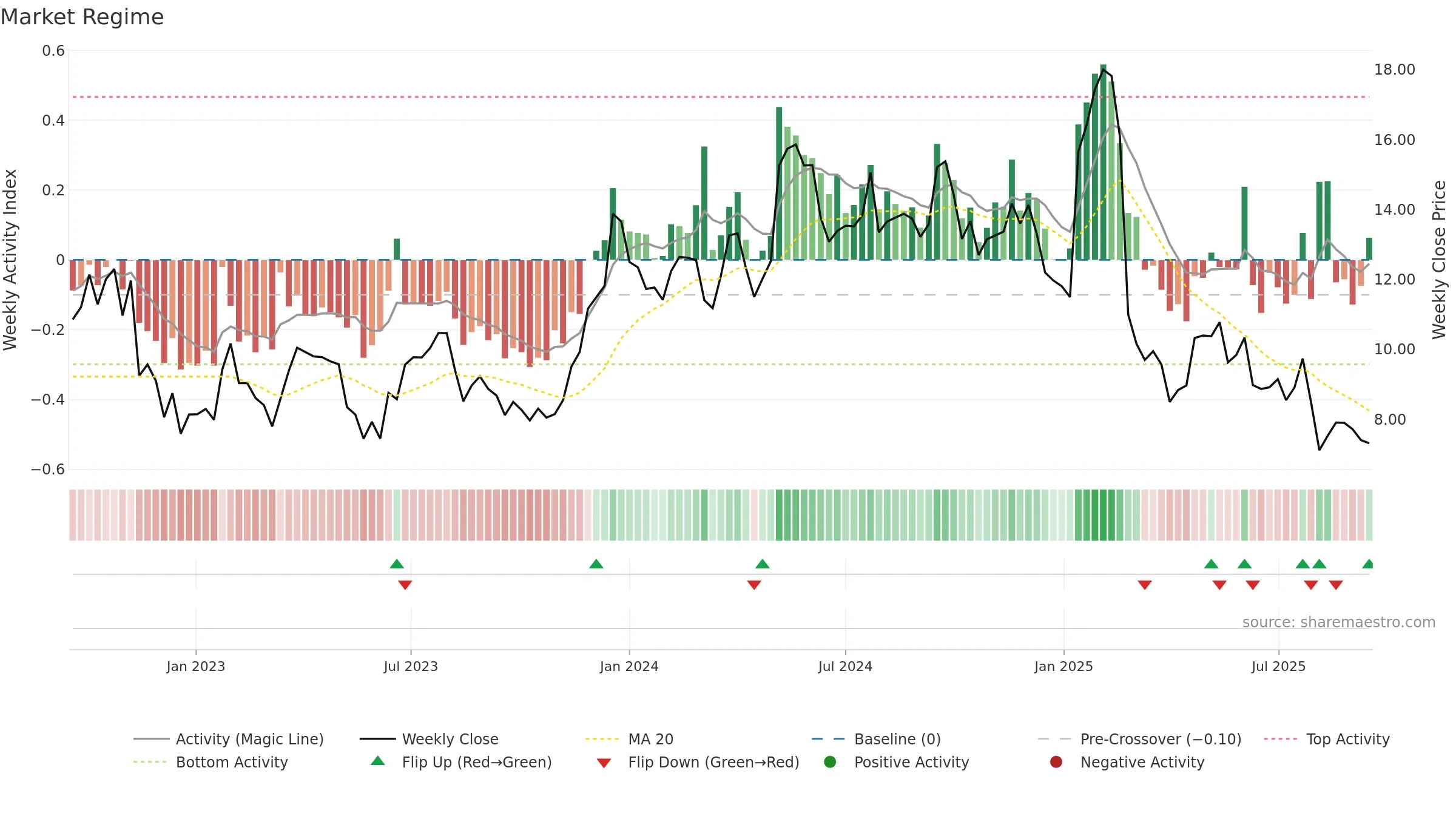 SEMR weekly Market Snapshot chart, closing 2025-09-15.