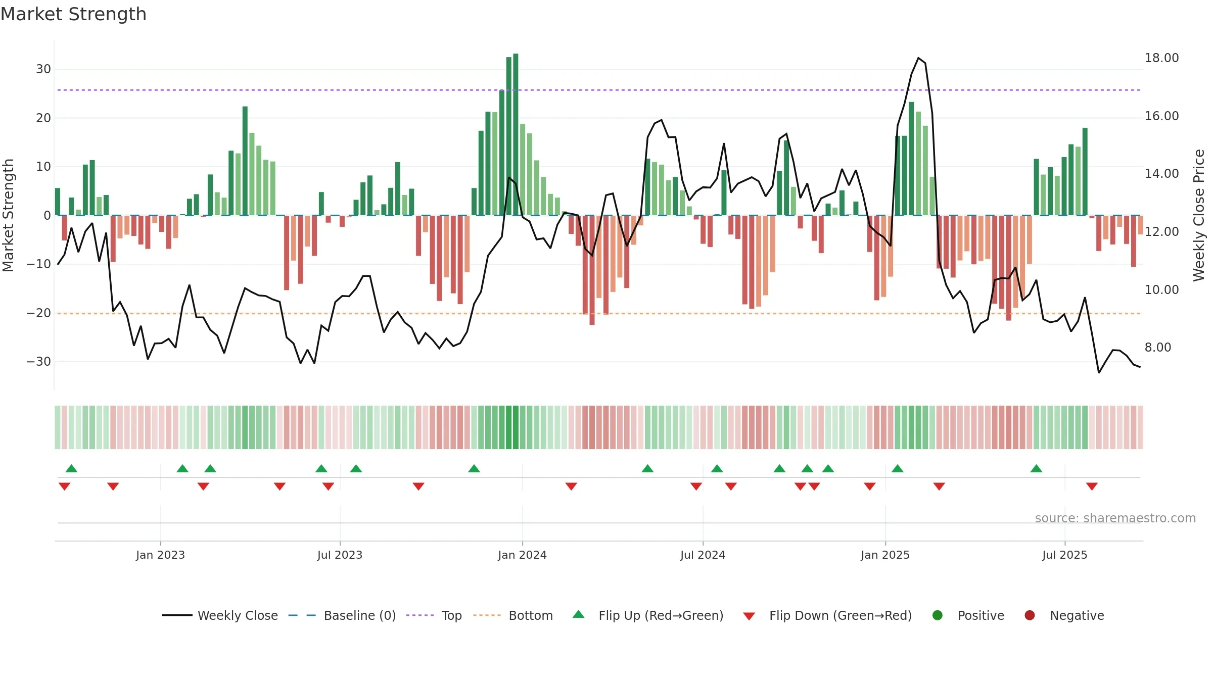 SEMR weekly Market Strength chart, closing 2025-09-15.