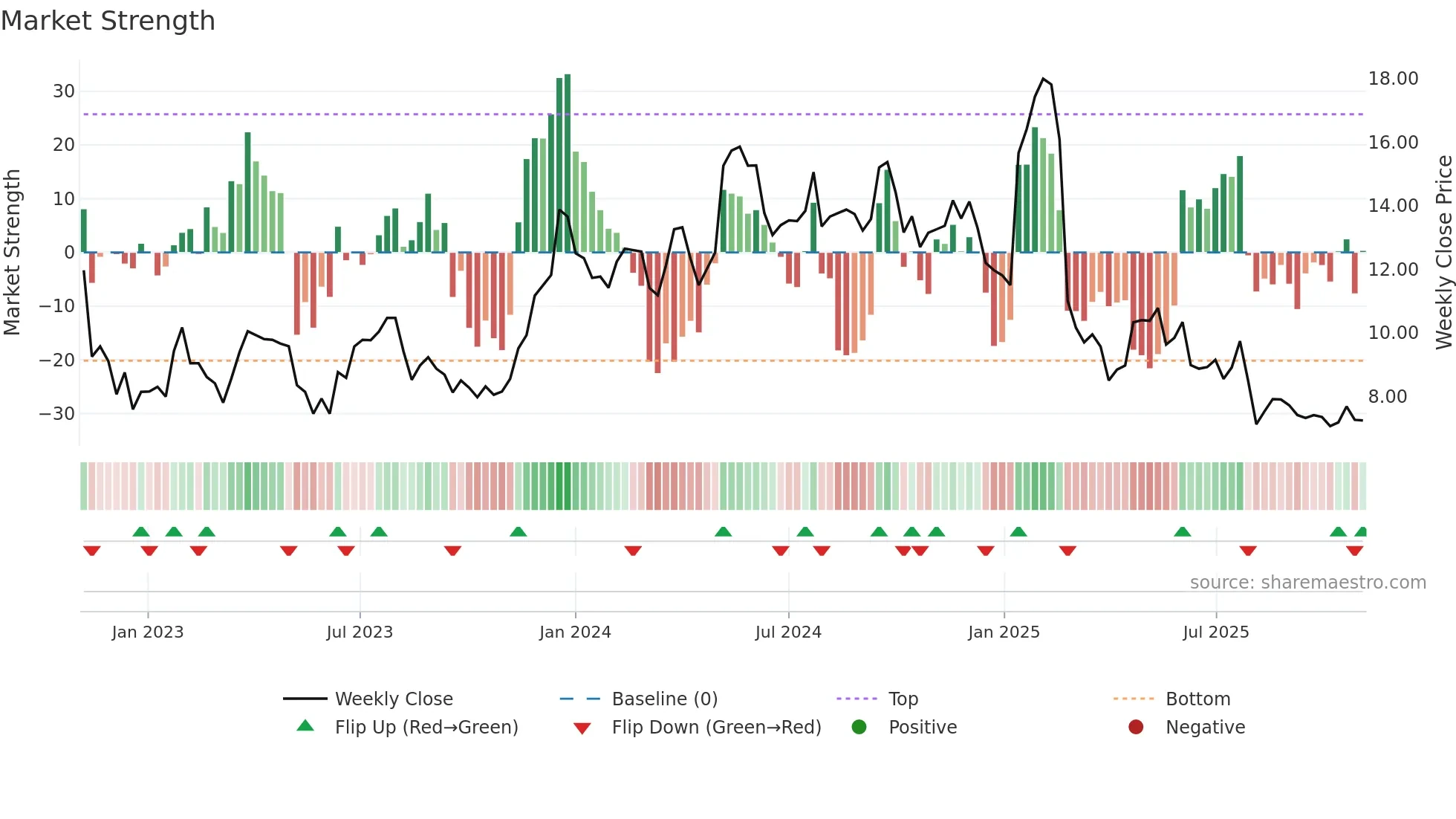 SEMR weekly Market Strength chart