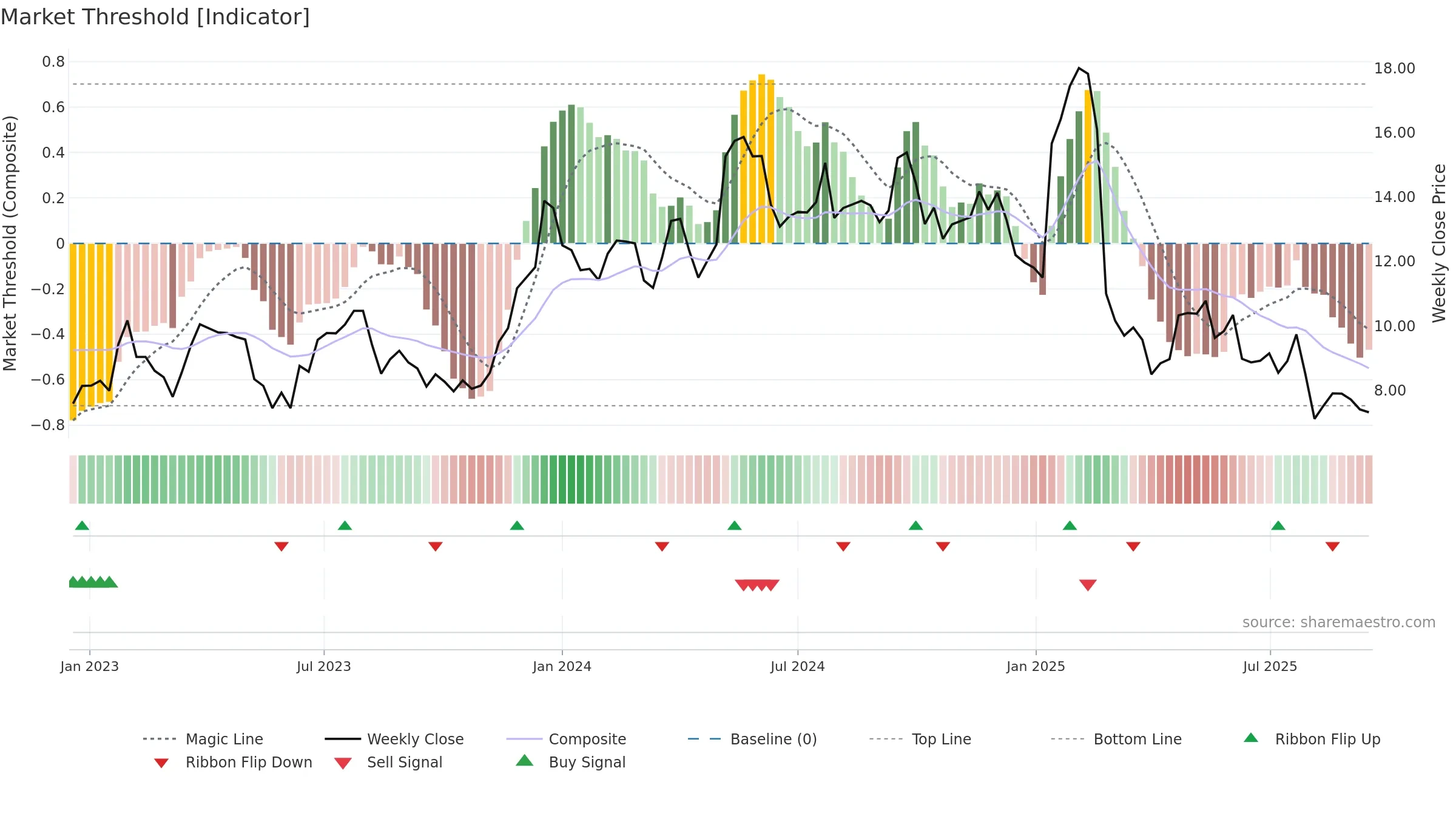 SEMR weekly Market Threshold chart, closing 2025-09-15.