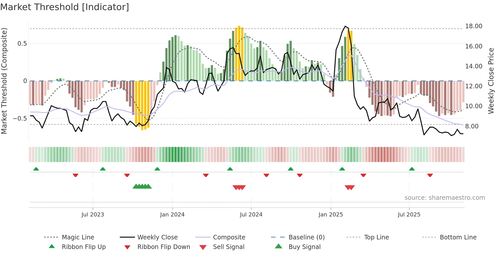 SEMR weekly Market Threshold chart
