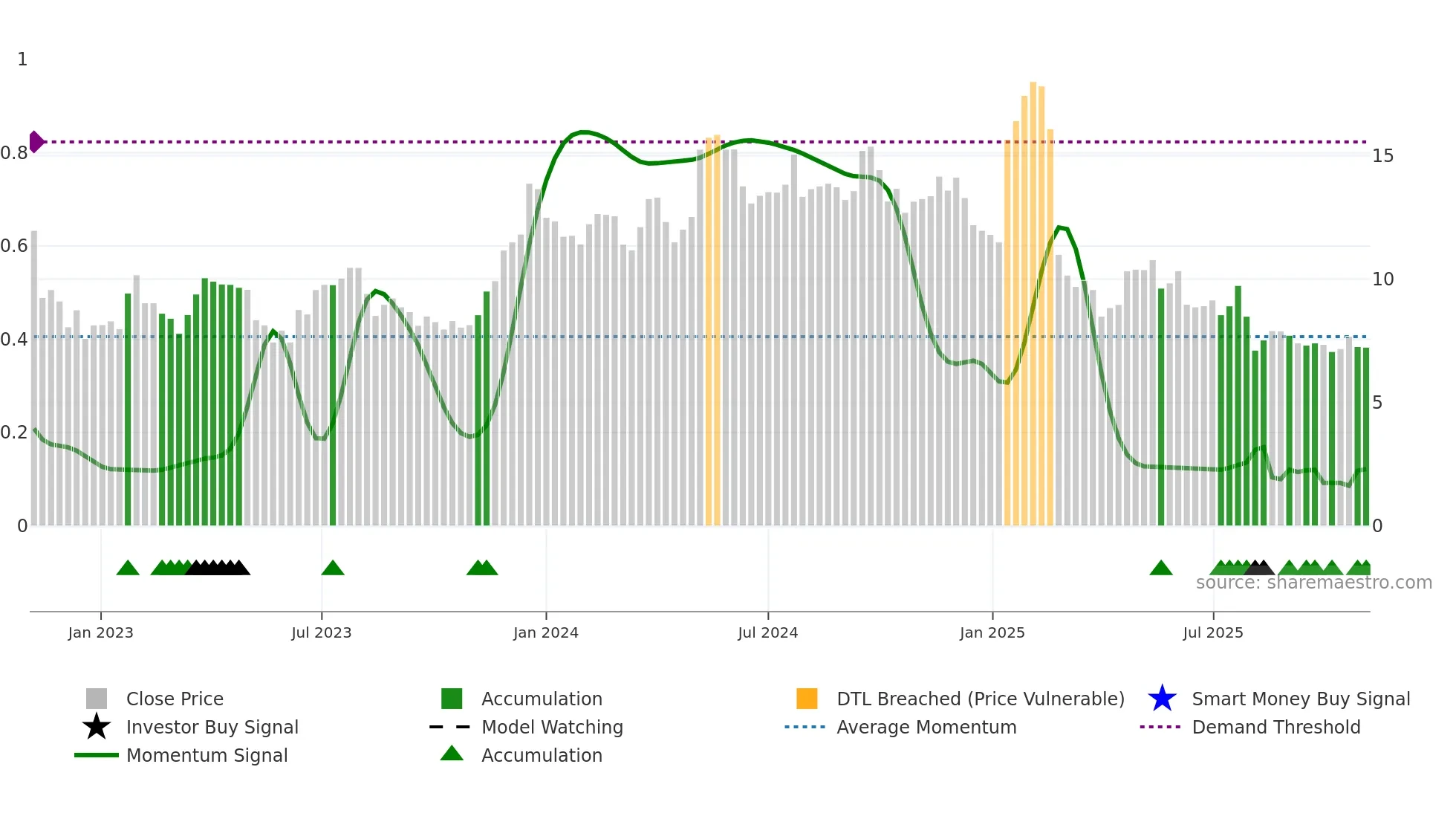 SEMR weekly Smart Money chart
