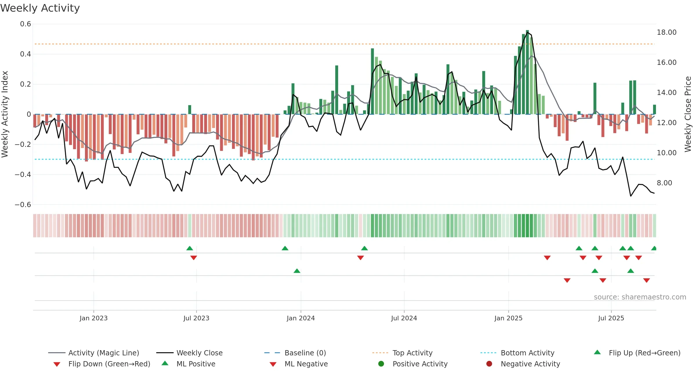 SEMR weekly Activity chart, closing 2025-09-15.