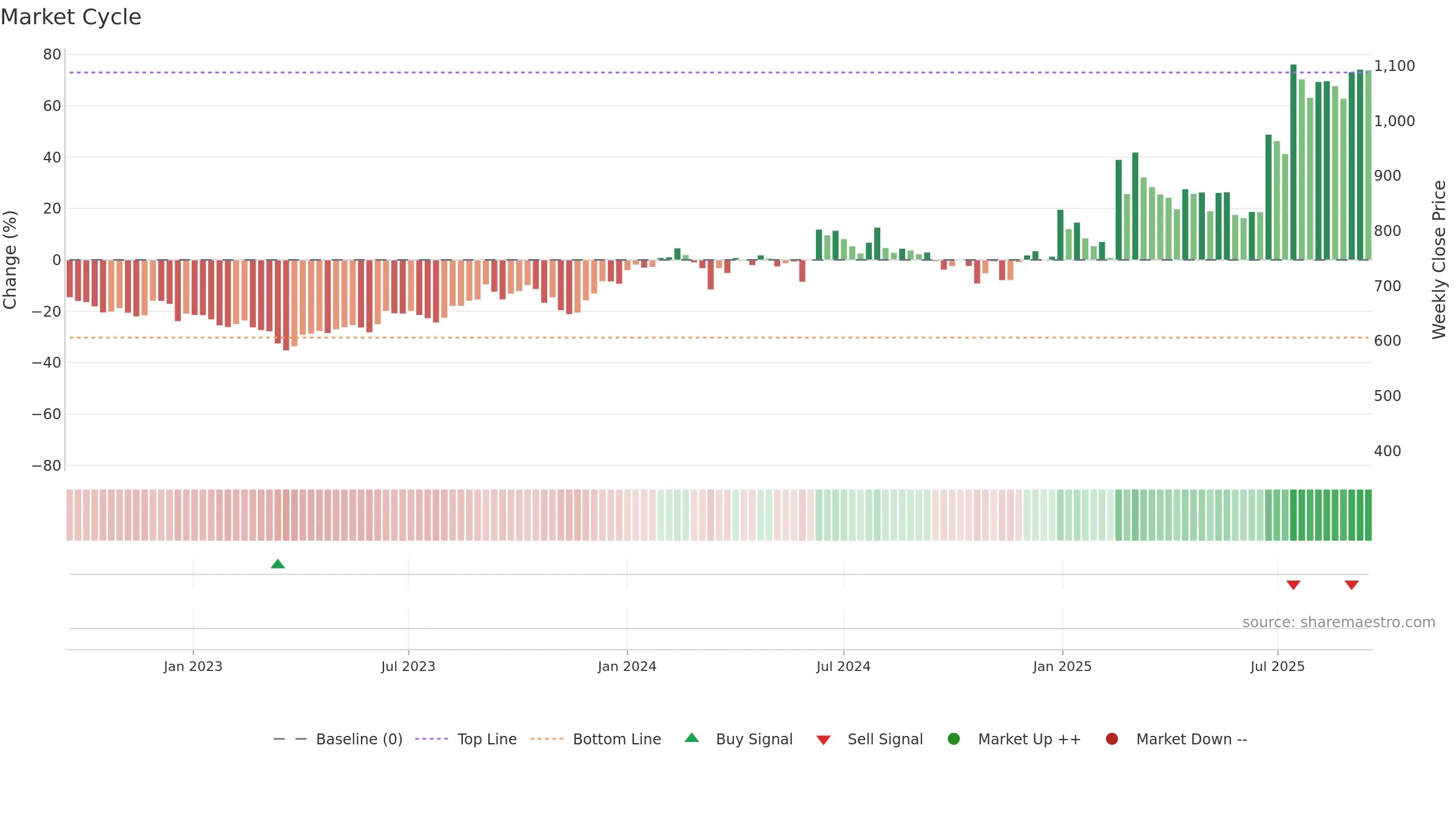 DECCANCE weekly Market Cycle chart, closing 2025-09-15.