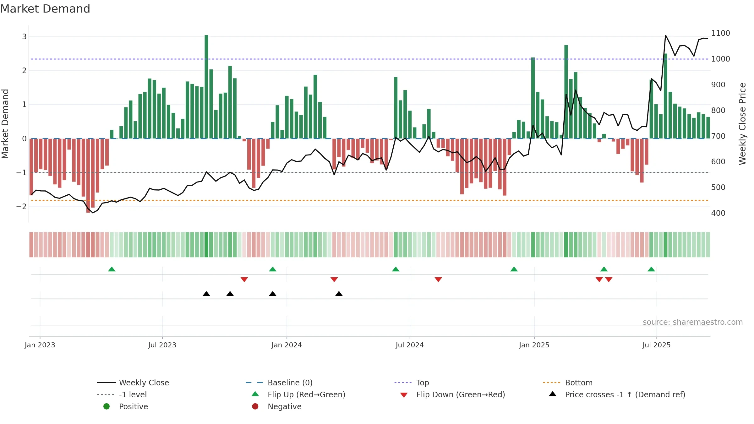 DECCANCE weekly Market Demand chart, closing 2025-09-15.
