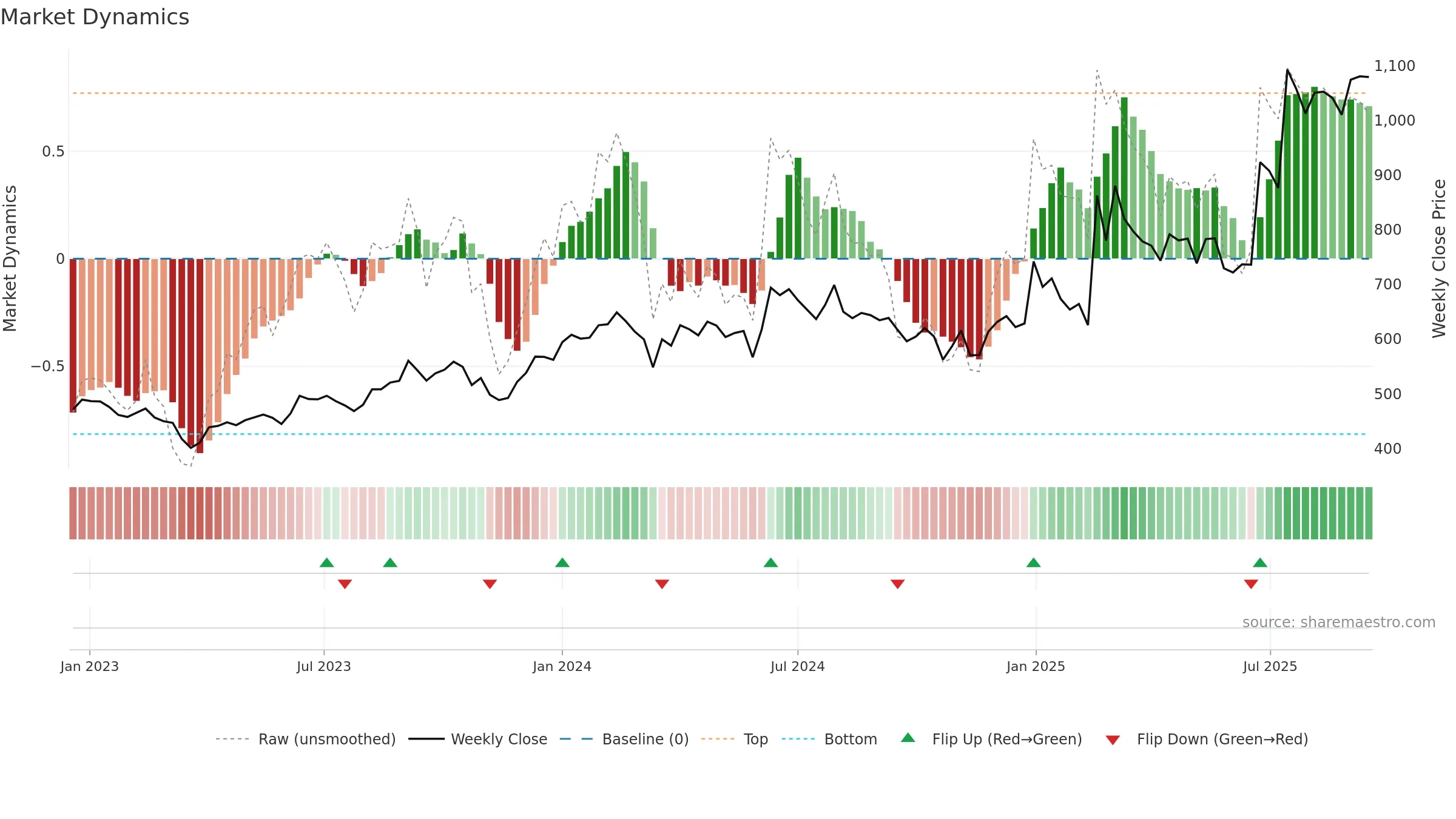 DECCANCE weekly Market Dynamics chart, closing 2025-09-15.