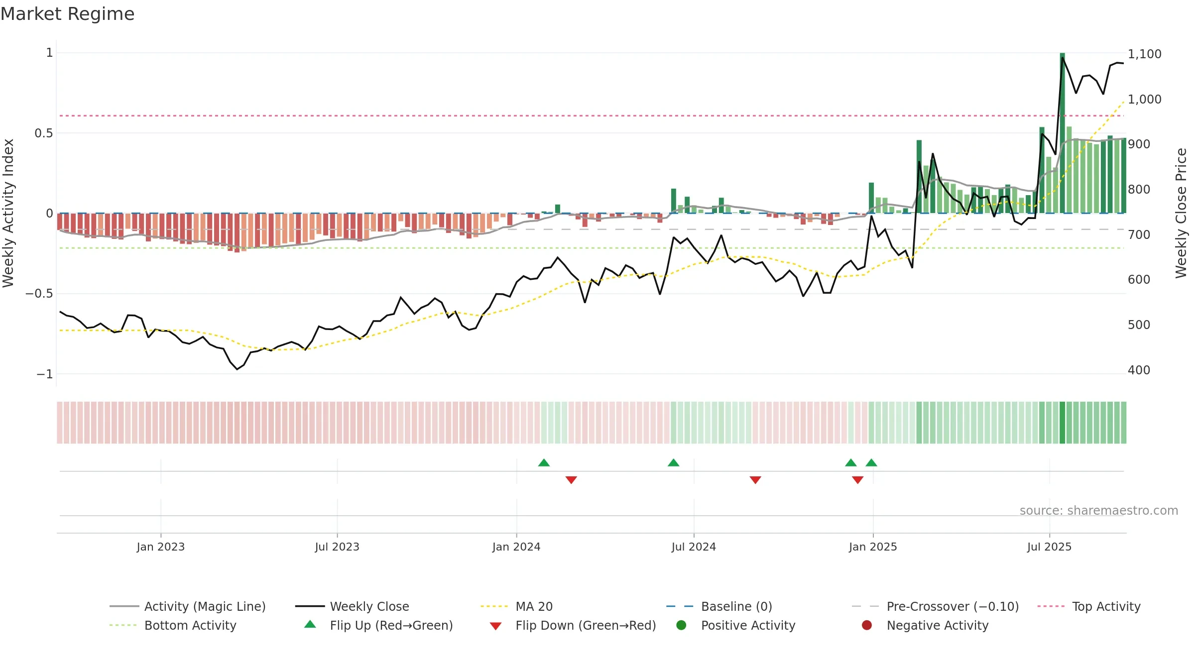 DECCANCE weekly Market Snapshot chart, closing 2025-09-15.