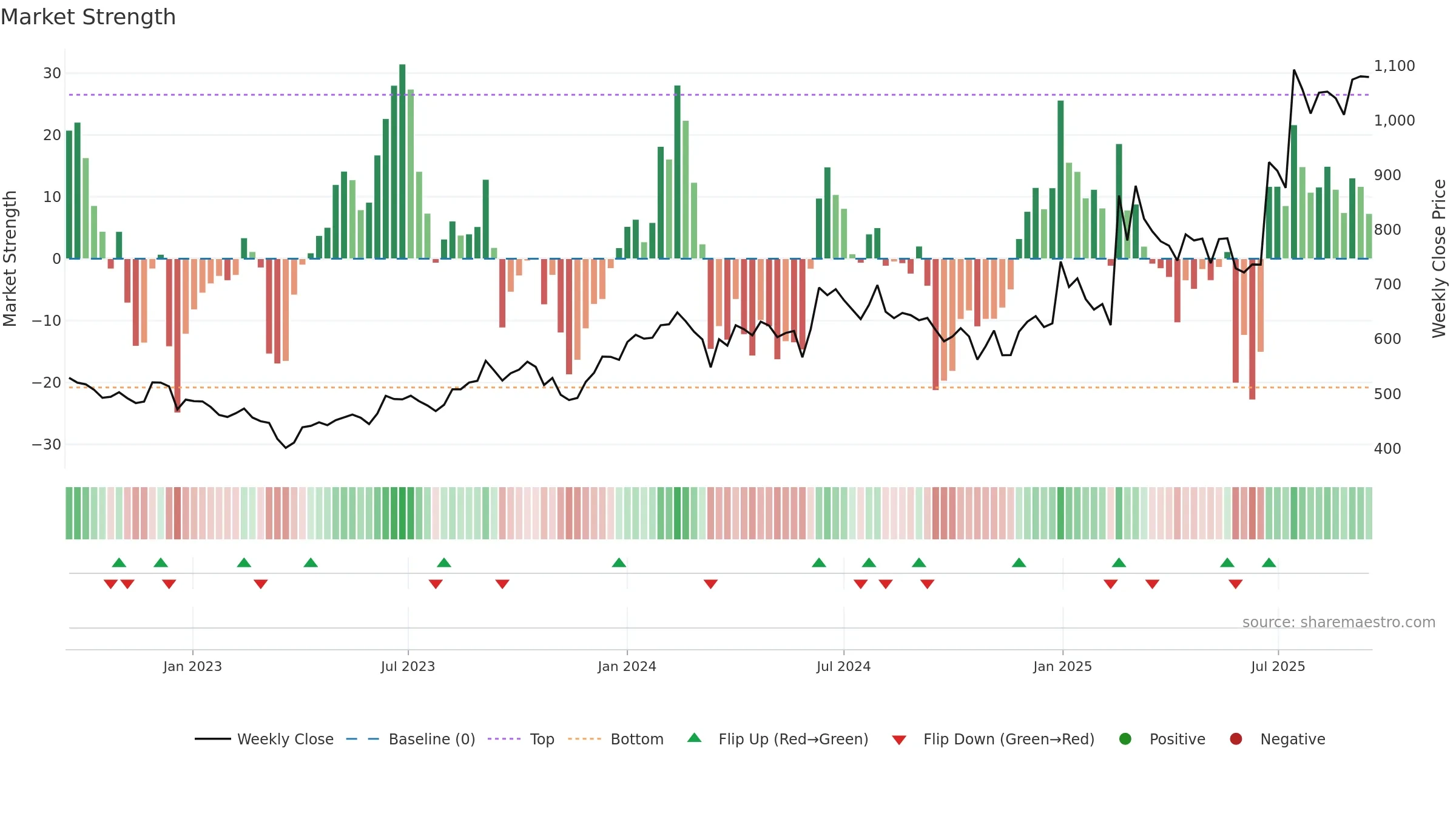 DECCANCE weekly Market Strength chart, closing 2025-09-15.