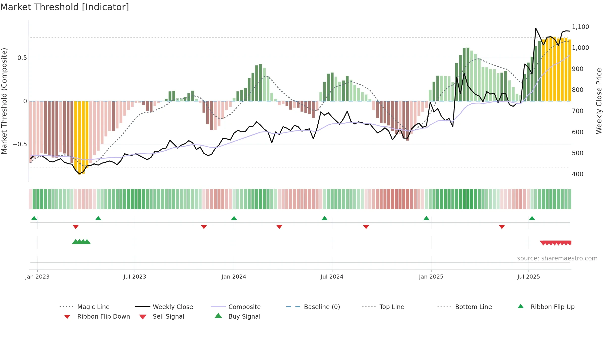 DECCANCE weekly Market Threshold chart, closing 2025-09-15.