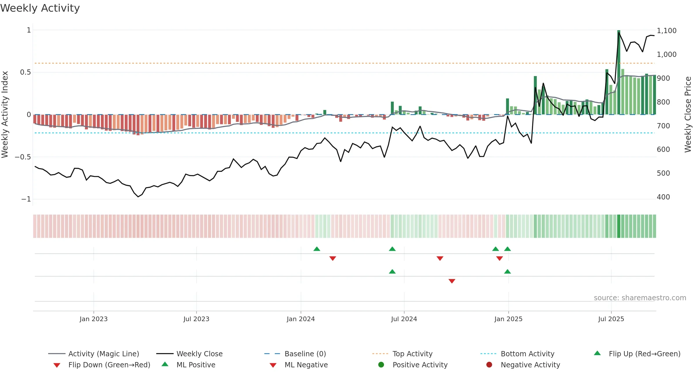 DECCANCE weekly Activity chart, closing 2025-09-15.