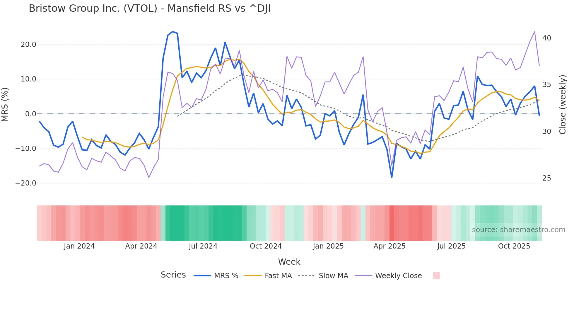VTOL Mansfield Relative Strength chart