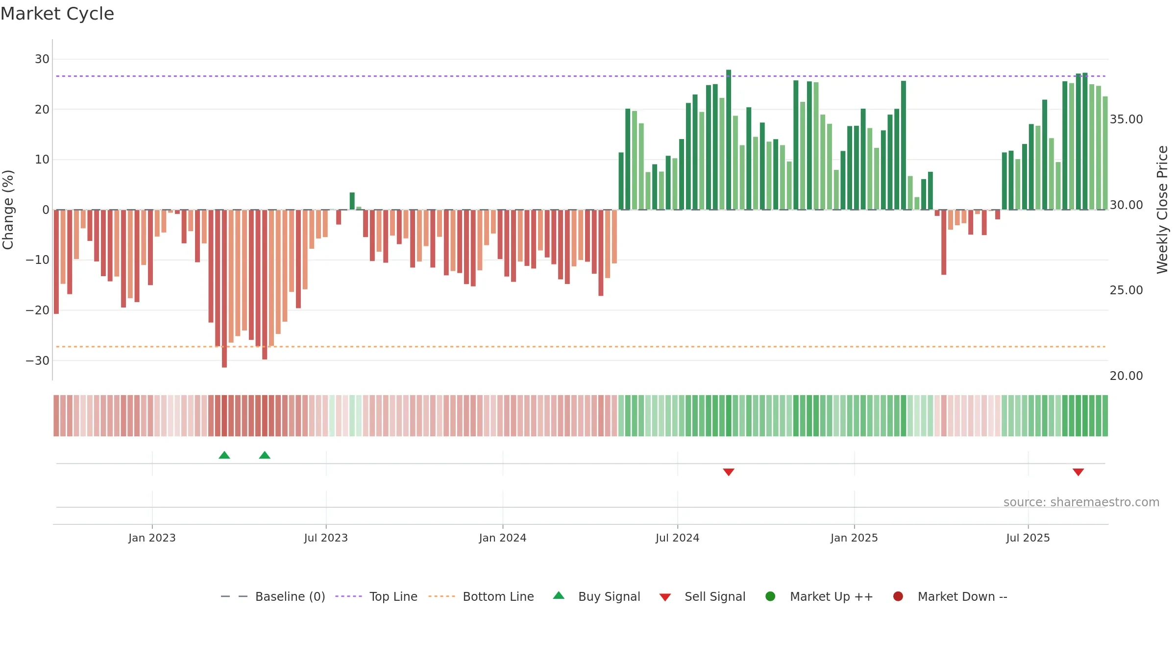 VTOL weekly Market Cycle chart, closing 2025-09-19.