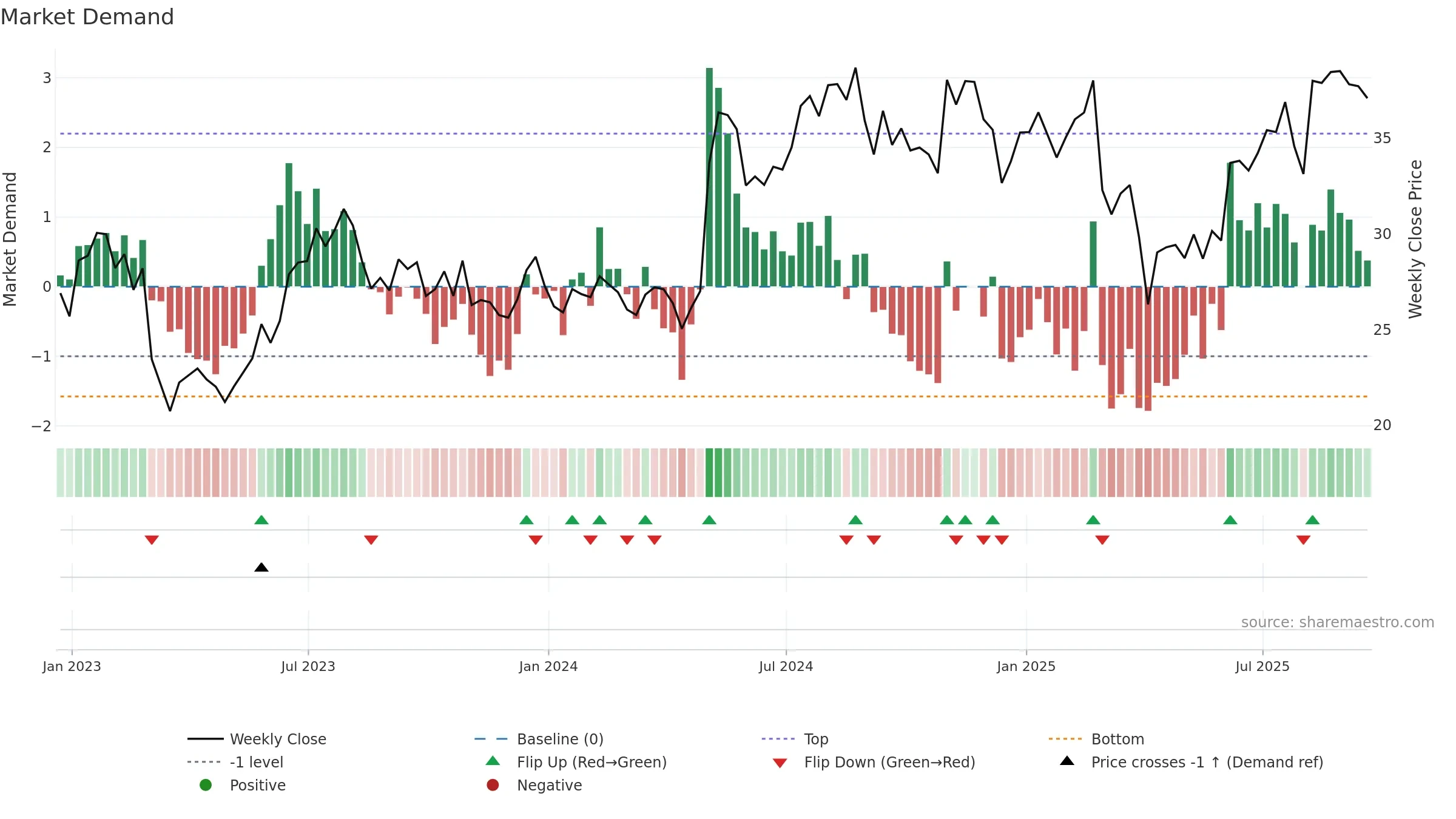 VTOL weekly Market Demand chart, closing 2025-09-19.