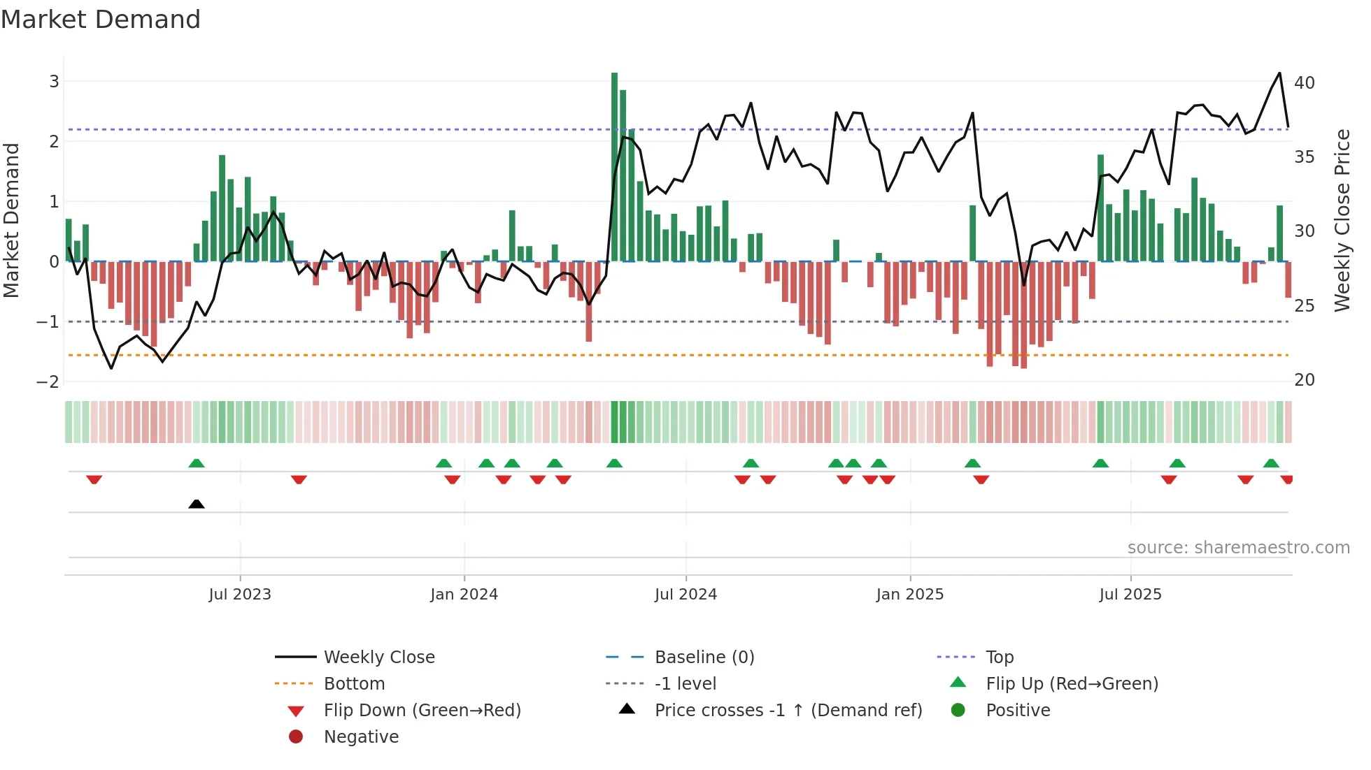 VTOL weekly Market Demand chart
