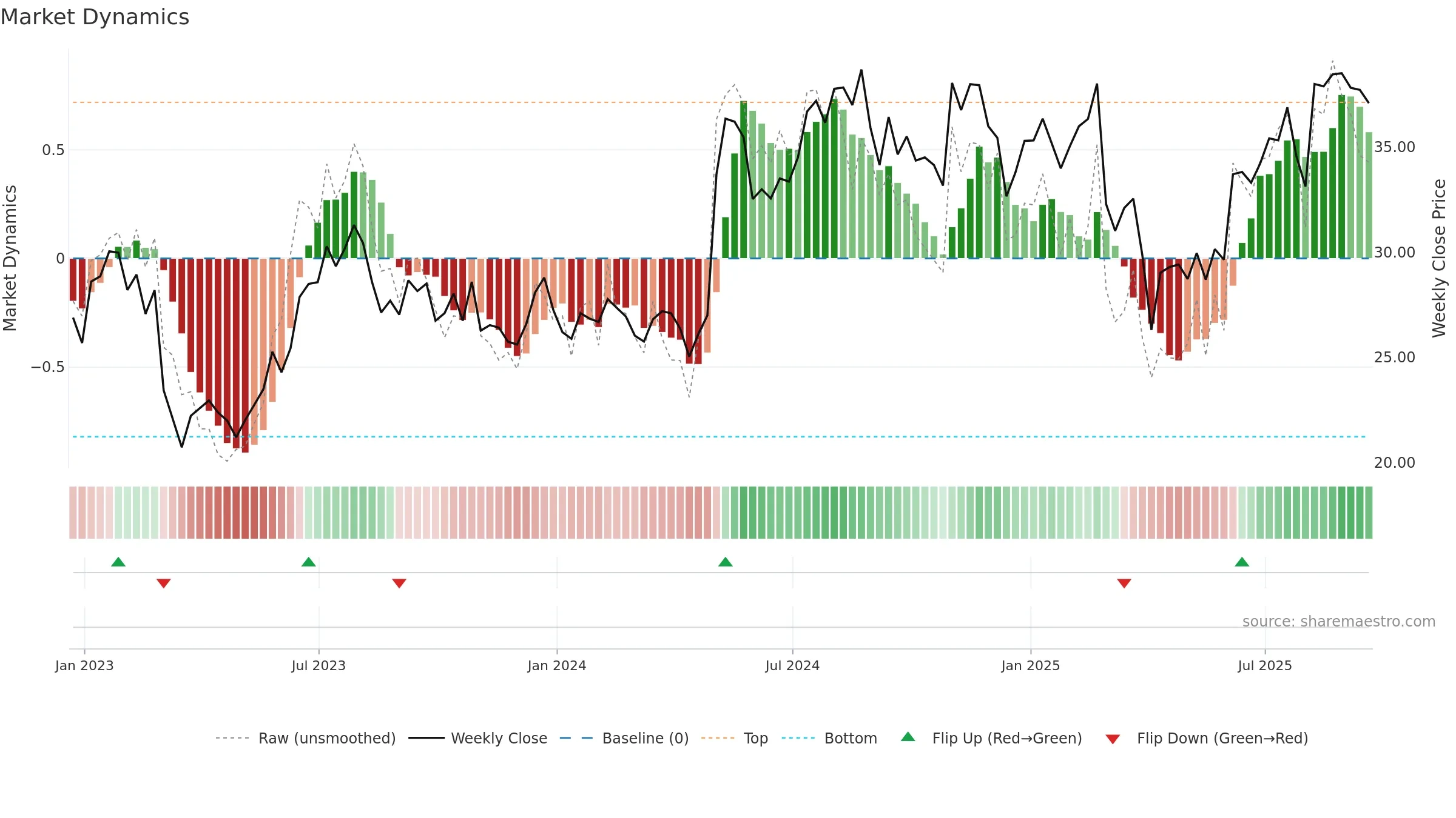 VTOL weekly Market Dynamics chart, closing 2025-09-19.